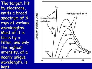 The target, hit
by electrons,
emits a broad
spectrum of X-
rays of various
wavelengths.
Most of it is
block by a
filter, and only
the highest
intensity, of a
nearly unique
wavelength, is
kept.
 