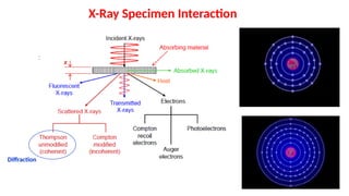 X-Ray Specimen Interaction
Diffraction
 