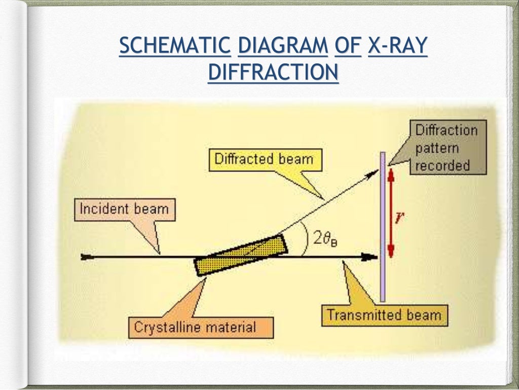 Xray diffraction
