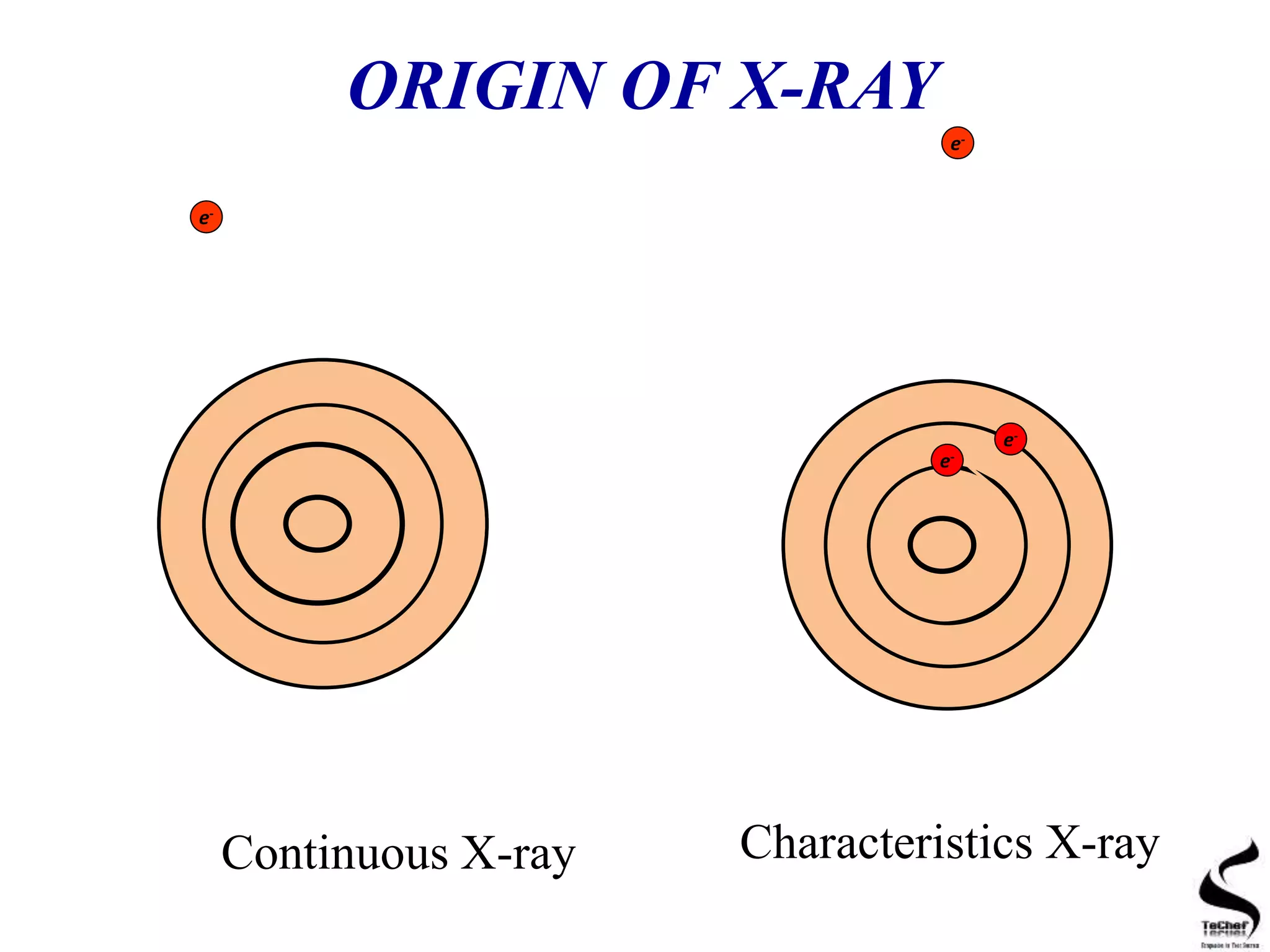 e-
e-
e-
e-
ORIGIN OF X-RAY
Continuous X-ray Characteristics X-ray
 