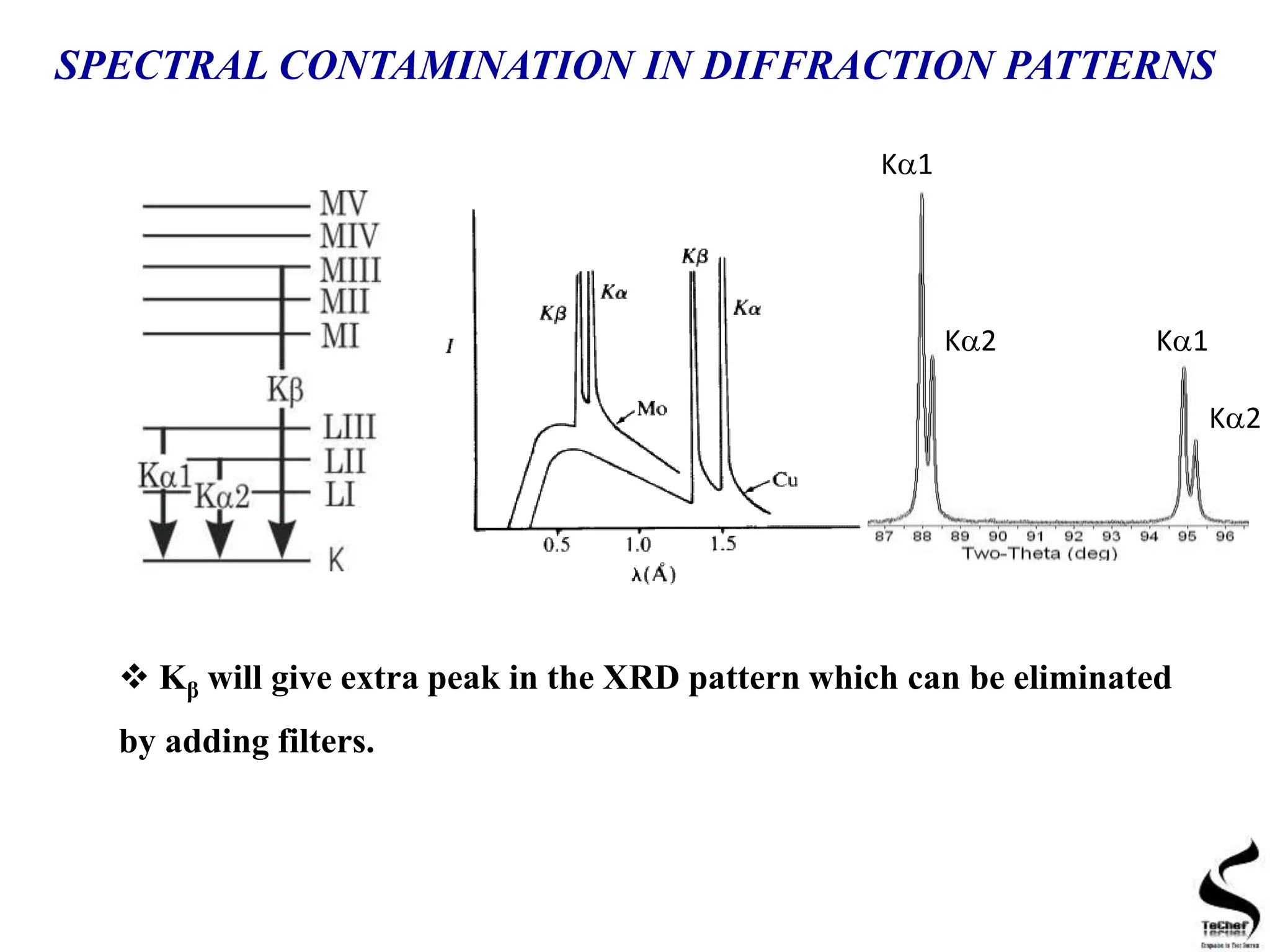  Kβ will give extra peak in the XRD pattern which can be eliminated
by adding filters.
K1
K1K2
K2
SPECTRAL CONTAMINATION IN DIFFRACTION PATTERNS
 