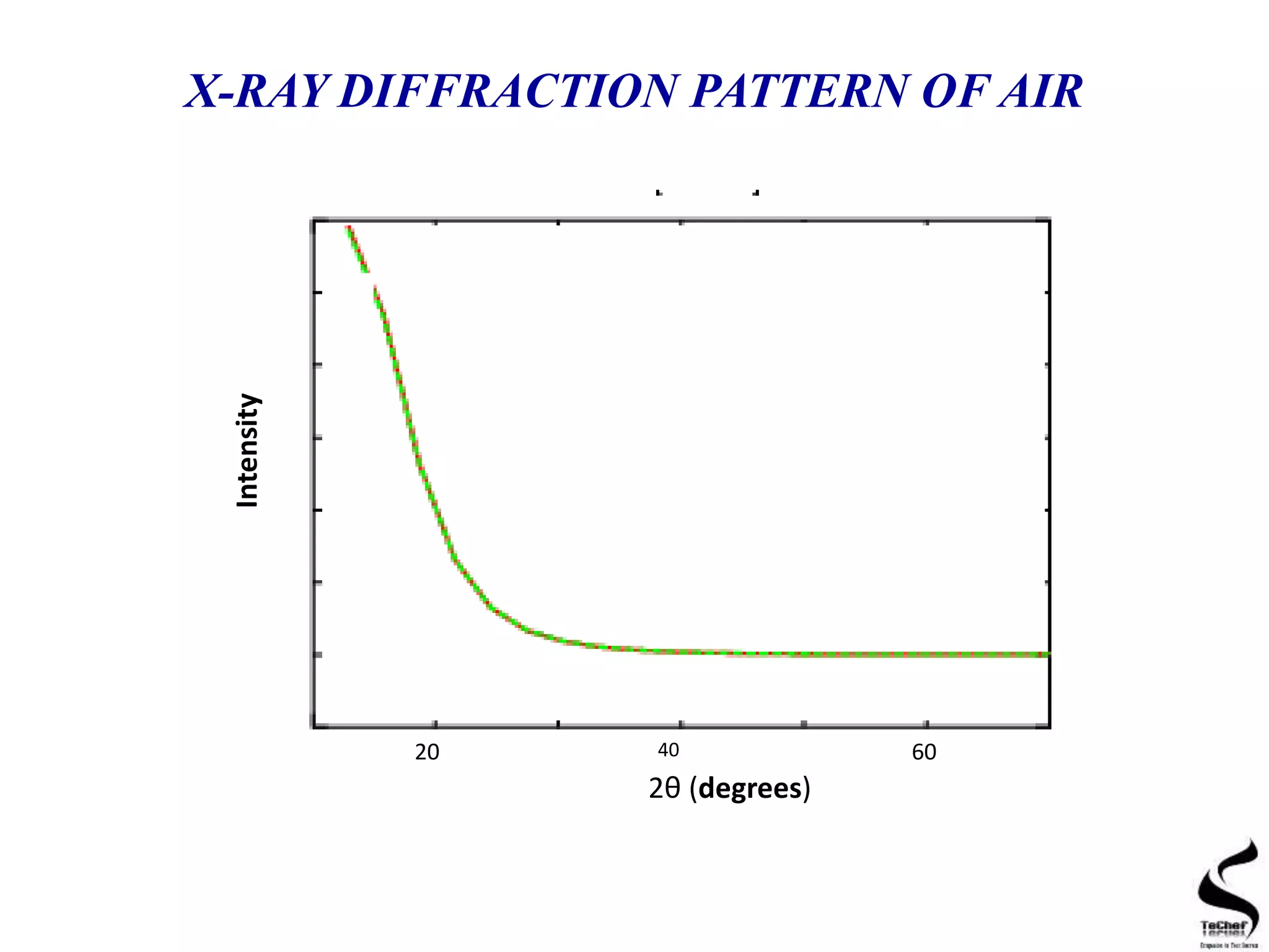 20 6040
2θ (degrees)
Intensity
X-RAY DIFFRACTION PATTERN OF AIR
 