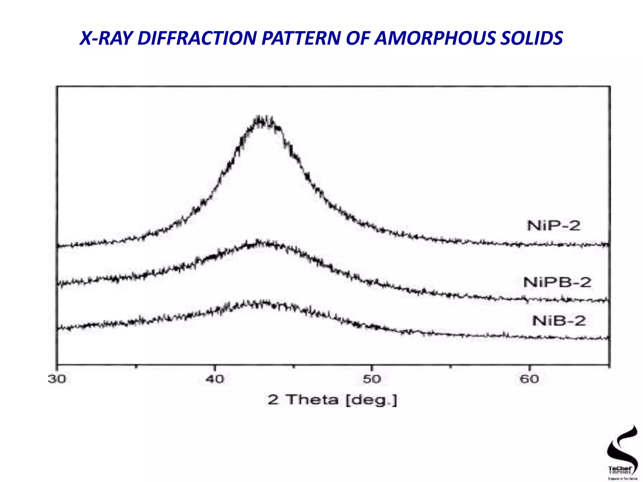 X-RAY DIFFRACTION PATTERN OF AMORPHOUS SOLIDS
 