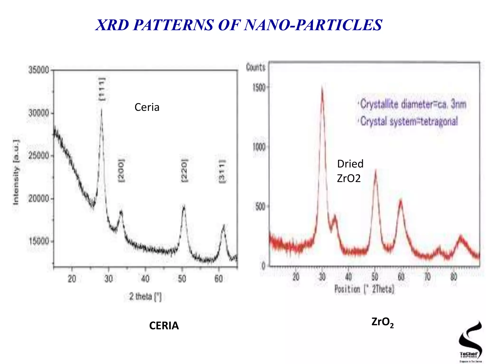 Dried
ZrO2
Ceria
CERIA ZrO2
XRD PATTERNS OF NANO-PARTICLES
 
