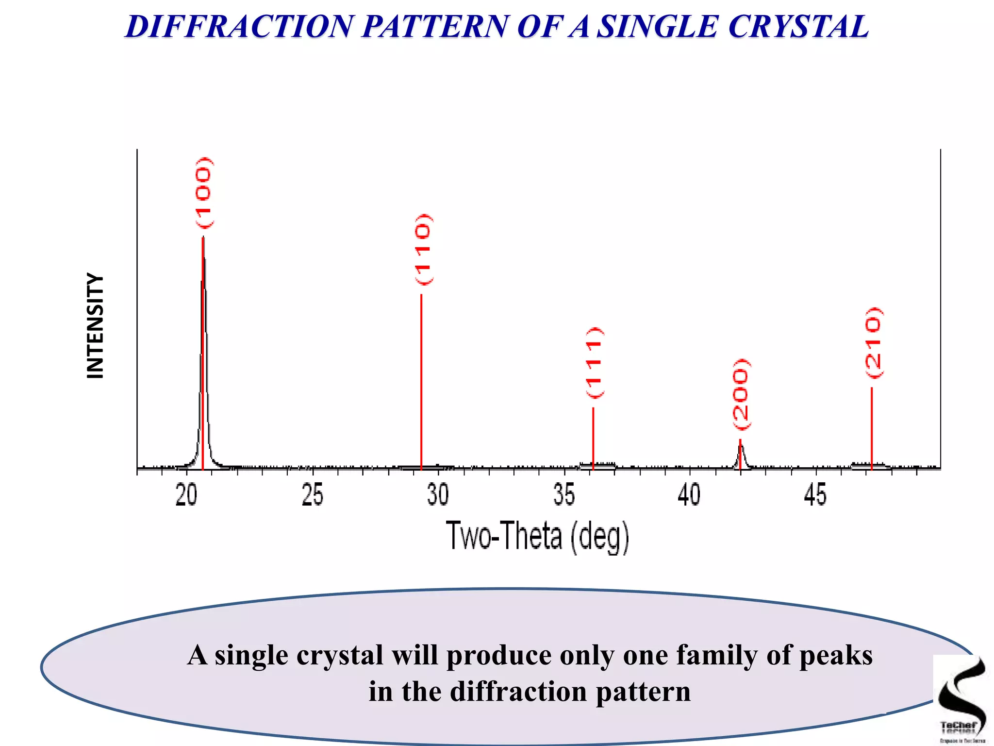 DIFFRACTION PATTERN OF A SINGLE CRYSTAL
A single crystal will produce only one family of peaks
in the diffraction pattern
INTENSITY
 
