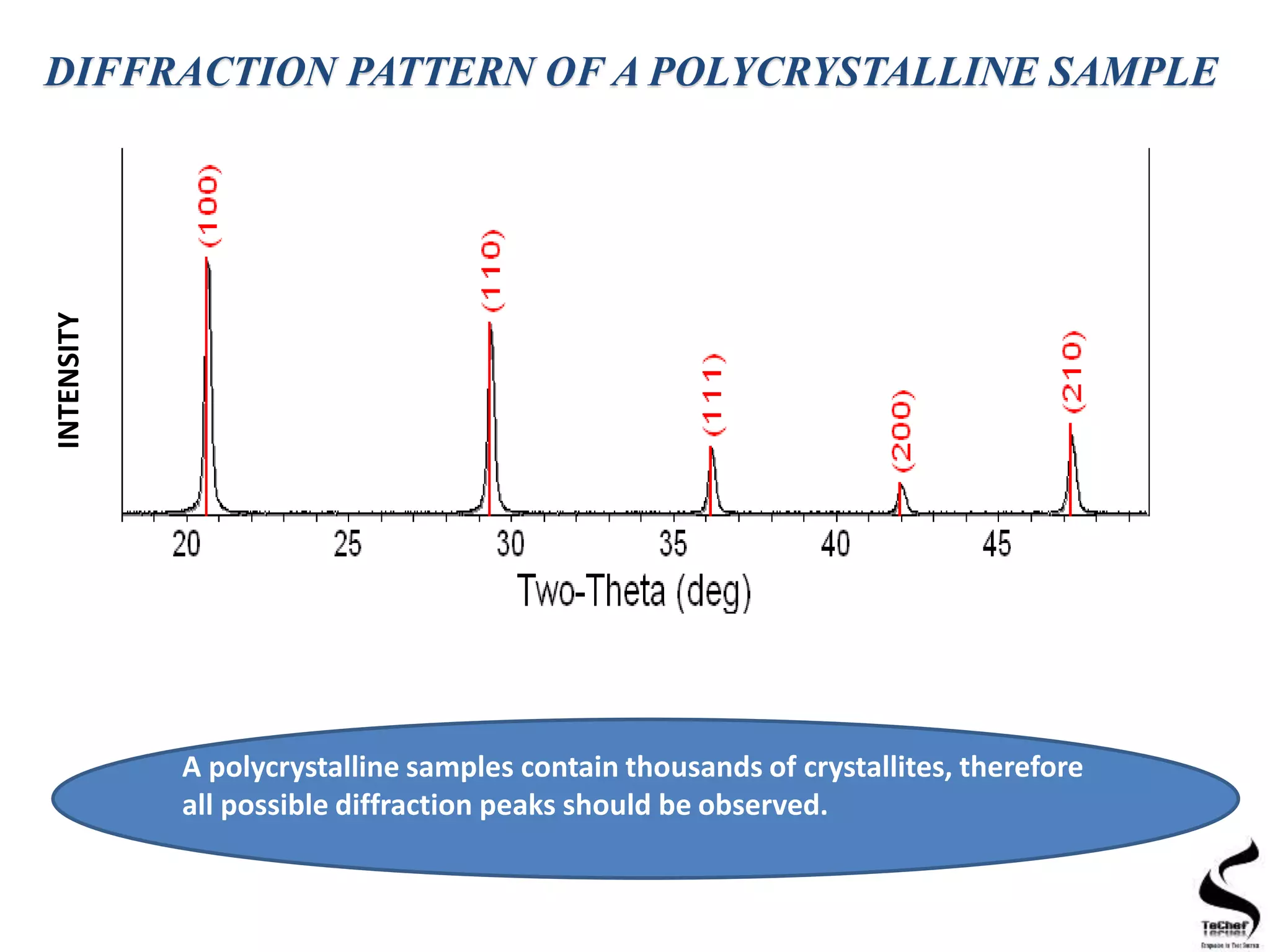 DIFFRACTION PATTERN OF A POLYCRYSTALLINE SAMPLEINTENSITY
A polycrystalline samples contain thousands of crystallites, therefore
all possible diffraction peaks should be observed.
 