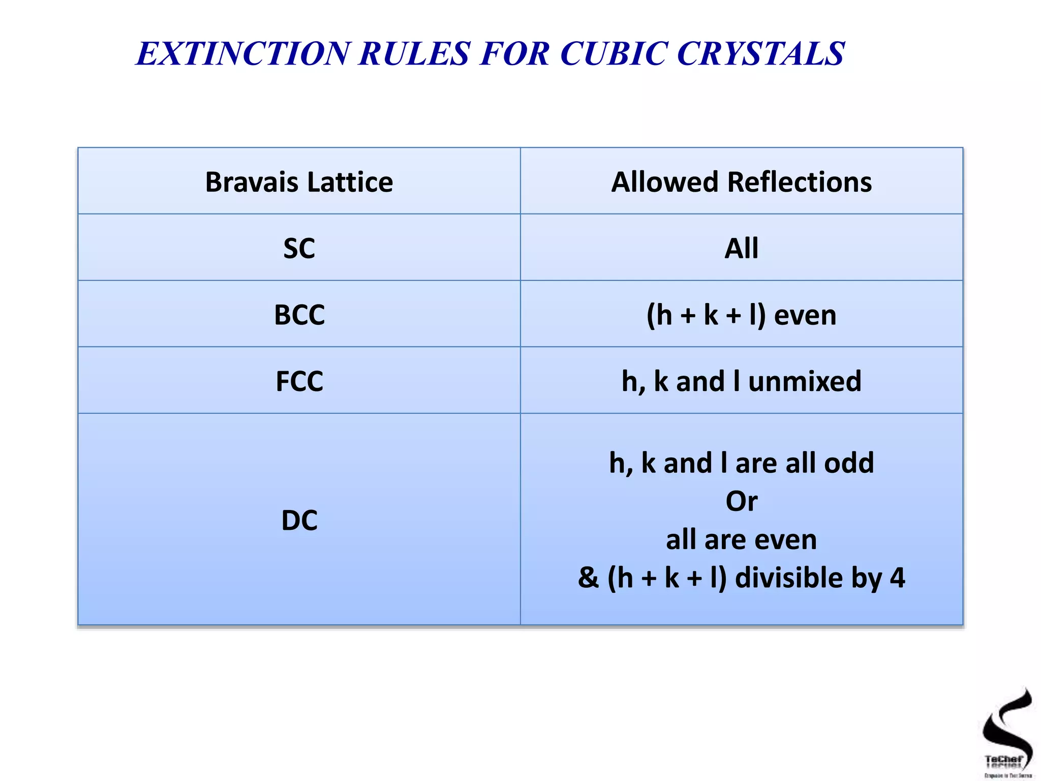 EXTINCTION RULES FOR CUBIC CRYSTALS
Bravais Lattice Allowed Reflections
SC All
BCC (h + k + l) even
FCC h, k and l unmixed
DC
h, k and l are all odd
Or
all are even
& (h + k + l) divisible by 4
 