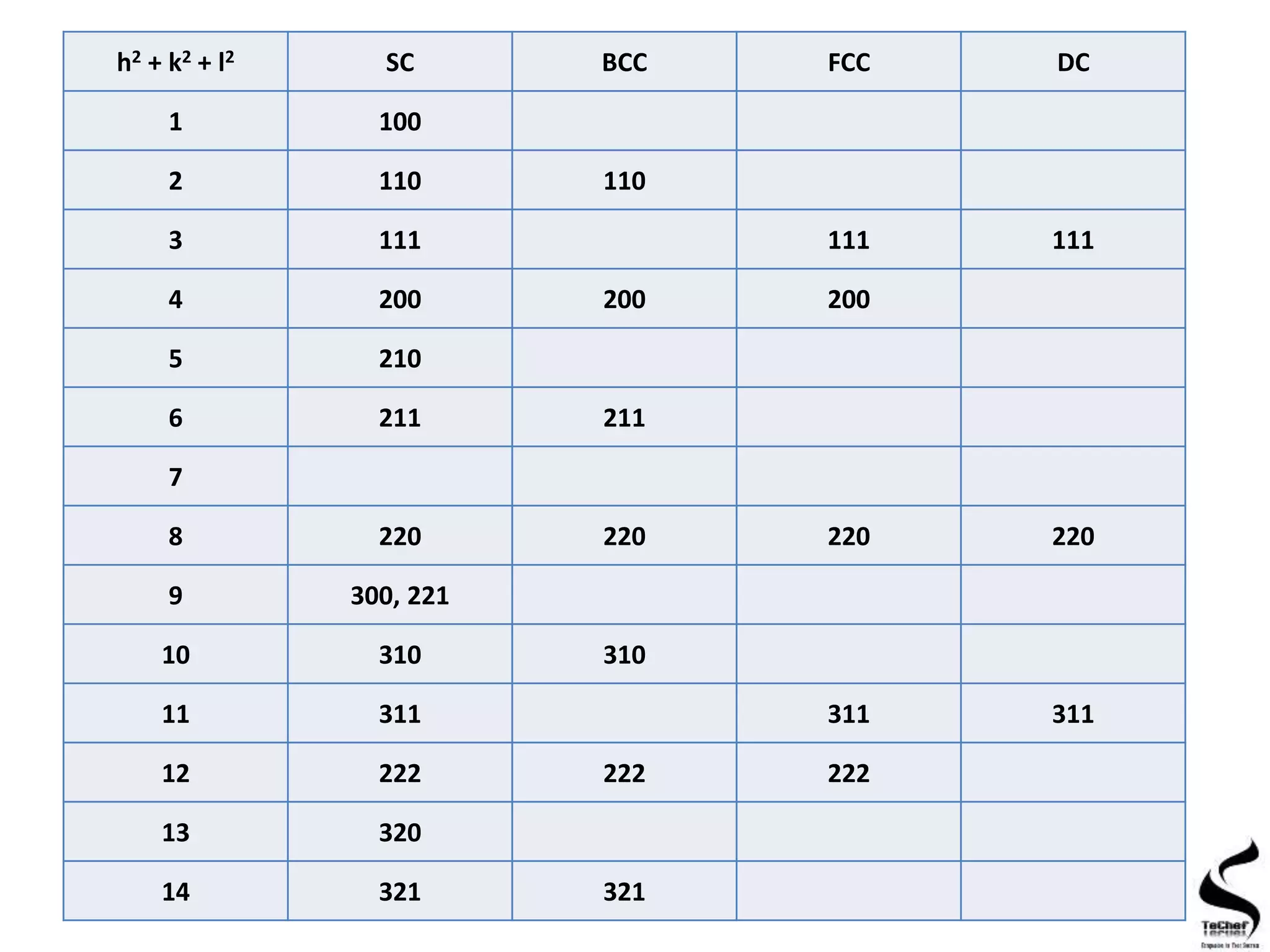 h2 + k2 + l2 SC BCC FCC DC
1 100
2 110 110
3 111 111 111
4 200 200 200
5 210
6 211 211
7
8 220 220 220 220
9 300, 221
10 310 310
11 311 311 311
12 222 222 222
13 320
14 321 321
 