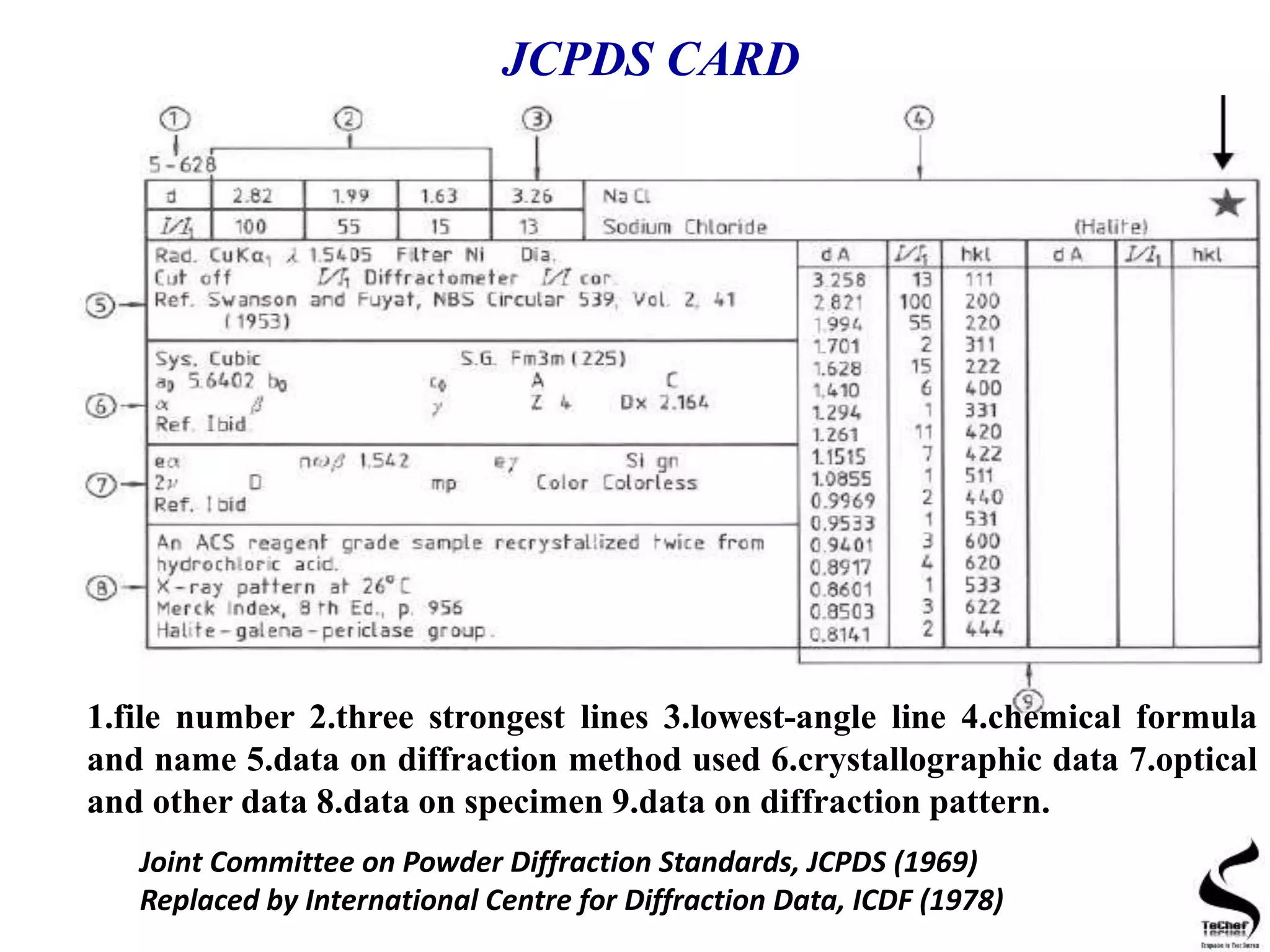 JCPDS CARD
1.file number 2.three strongest lines 3.lowest-angle line 4.chemical formula
and name 5.data on diffraction method used 6.crystallographic data 7.optical
and other data 8.data on specimen 9.data on diffraction pattern.
Joint Committee on Powder Diffraction Standards, JCPDS (1969)
Replaced by International Centre for Diffraction Data, ICDF (1978)
 