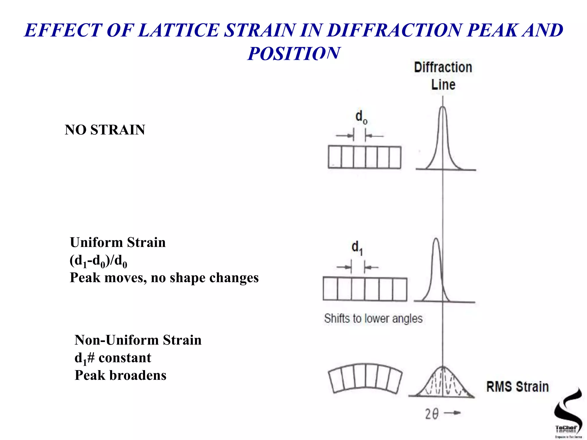 EFFECT OF LATTICE STRAIN IN DIFFRACTION PEAK AND
POSITION
NO STRAIN
Uniform Strain
(d1-d0)/d0
Peak moves, no shape changes
Non-Uniform Strain
d1# constant
Peak broadens
 