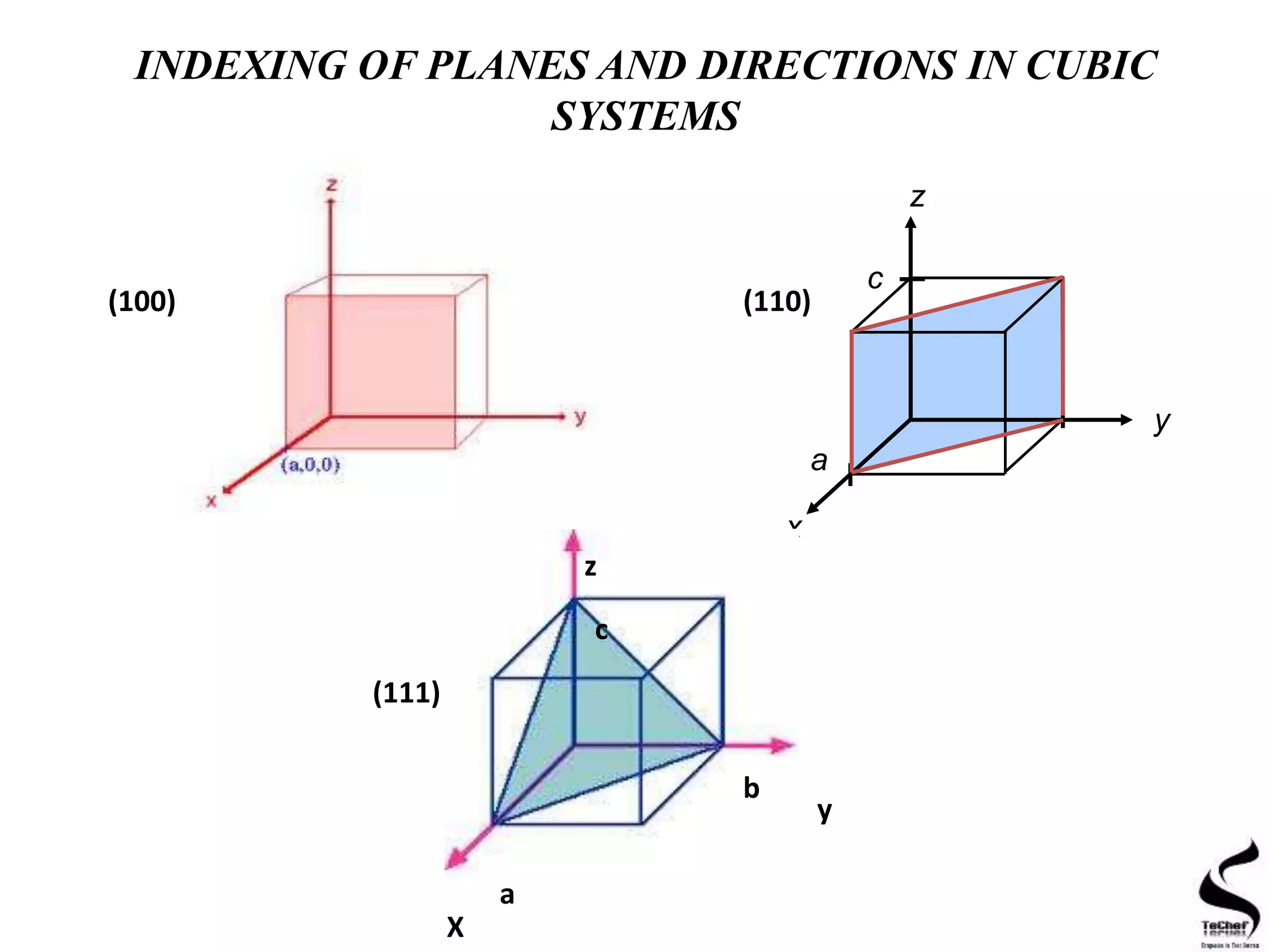 INDEXING OF PLANES AND DIRECTIONS IN CUBIC
SYSTEMS
z
x
y
a
b
c
X
y
z
a
b
c
(100) (110)
(111)
 