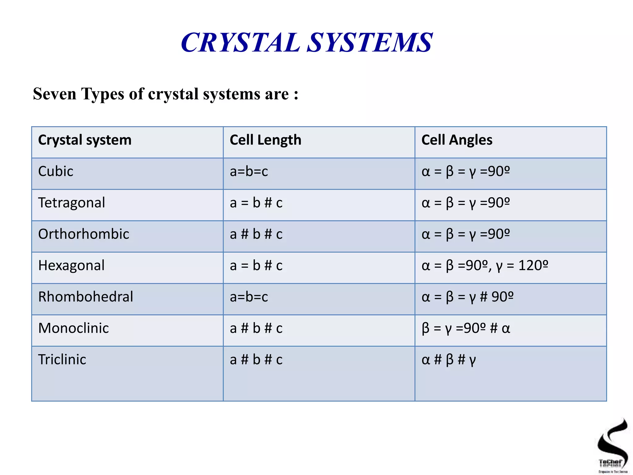 CRYSTAL SYSTEMS
Seven Types of crystal systems are :
Crystal system Cell Length Cell Angles
Cubic a=b=c α = β = γ =90º
Tetragonal a = b # c α = β = γ =90º
Orthorhombic a # b # c α = β = γ =90º
Hexagonal a = b # c α = β =90º, γ = 120º
Rhombohedral a=b=c α = β = γ # 90º
Monoclinic a # b # c β = γ =90º # α
Triclinic a # b # c α # β # γ
 