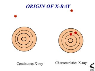 e-
e-
e-
e-
ORIGIN OF X-RAY
Continuous X-ray Characteristics X-ray
 