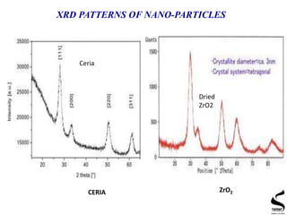 Dried
ZrO2
Ceria
CERIA ZrO2
XRD PATTERNS OF NANO-PARTICLES
 