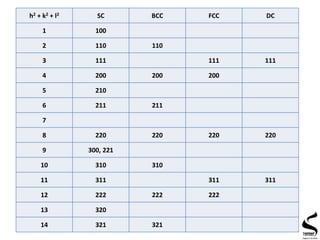h2 + k2 + l2 SC BCC FCC DC
1 100
2 110 110
3 111 111 111
4 200 200 200
5 210
6 211 211
7
8 220 220 220 220
9 300, 221
10 310 310
11 311 311 311
12 222 222 222
13 320
14 321 321
 