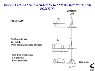 EFFECT OF LATTICE STRAIN IN DIFFRACTION PEAK AND
POSITION
NO STRAIN
Uniform Strain
(d1-d0)/d0
Peak moves, no shape changes
Non-Uniform Strain
d1# constant
Peak broadens
 