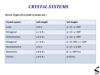 CRYSTAL SYSTEMS
Seven Types of crystal systems are :
Crystal system Cell Length Cell Angles
Cubic a=b=c α = β = γ =90º
Tetragonal a = b # c α = β = γ =90º
Orthorhombic a # b # c α = β = γ =90º
Hexagonal a = b # c α = β =90º, γ = 120º
Rhombohedral a=b=c α = β = γ # 90º
Monoclinic a # b # c β = γ =90º # α
Triclinic a # b # c α # β # γ
 