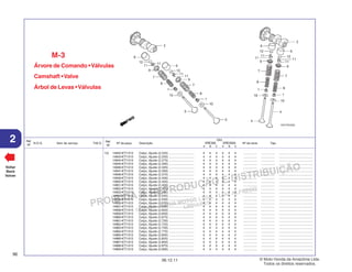 PROIBIDA A REPRODUÇÃO E DISTRIBUIÇÃO
1015451 - FARIA MOTOS LTDA. - LUIZ ALFREDO
LINHARES
© Moto Honda da Amazônia Ltda.
Todos os direitos reservados.
96
06.12.11
2 N.O.S. Item de serviço T.M.O.
Ref.
Nº
Voltar
Back
Volver
Ref.
Nº
Nº da peça Descrição Nº de série Tipo
Qtd.
XRE300 XRE300A
A B C A B C
12) 14942-KT7-013 Calço, Ajuste (2,225) ............................. 4 4 4 4 4 4 ................ ................ .......................................
14943-KT7-013 Calço, Ajuste (2,250) ............................. 4 4 4 4 4 4 ................ ................ .......................................
14944-KT7-013 Calço, Ajuste (2,275) ............................. 4 4 4 4 4 4 ................ ................ .......................................
14945-KT7-013 Calço, Ajuste (2,300) ............................. 4 4 4 4 4 4 ................ ................ .......................................
14946-KT7-013 Calço, Ajuste (2,325) ............................. 4 4 4 4 4 4 ................ ................ .......................................
14947-KT7-013 Calço, Ajuste (2,350) ............................. 4 4 4 4 4 4 ................ ................ .......................................
14948-KT7-013 Calço, Ajuste (2,375) ............................. 4 4 4 4 4 4 ................ ................ .......................................
14949-KT7-013 Calço, Ajuste (2,400) ............................. 4 4 4 4 4 4 ................ ................ .......................................
14950-KT7-013 Calço, Ajuste (2,425) ............................. 4 4 4 4 4 4 ................ ................ .......................................
14951-KT7-013 Calço, Ajuste (2,450) ............................. 4 4 4 4 4 4 ................ ................ .......................................
14952-KT7-013 Calço, Ajuste (2,475) ............................. 4 4 4 4 4 4 ................ ................ .......................................
14953-KT7-013 Calço, Ajuste (2,500) ............................. 4 4 4 4 4 4 ................ ................ .......................................
14954-KT7-013 Calço, Ajuste (2,525) ............................. 4 4 4 4 4 4 ................ ................ .......................................
14955-KT7-013 Calço, Ajuste (2,550) ............................. 4 4 4 4 4 4 ................ ................ .......................................
14956-KT7-013 Calço, Ajuste (2,575) ............................. 4 4 4 4 4 4 ................ ................ .......................................
14957-KT7-013 Calço, Ajuste (2,600) ............................. 4 4 4 4 4 4 ................ ................ .......................................
14958-KT7-013 Calço, Ajuste (2,625) ............................. 4 4 4 4 4 4 ................ ................ .......................................
14959-KT7-013 Calço, Ajuste (2,650) ............................. 4 4 4 4 4 4 ................ ................ .......................................
14960-KT7-013 Calço, Ajuste (2,675) ............................. 4 4 4 4 4 4 ................ ................ .......................................
14961-KT7-013 Calço, Ajuste (2,700) ............................. 4 4 4 4 4 4 ................ ................ .......................................
14962-KT7-013 Calço, Ajuste (2,725) ............................. 4 4 4 4 4 4 ................ ................ .......................................
14963-KT7-013 Calço, Ajuste (2,750) ............................. 4 4 4 4 4 4 ................ ................ .......................................
14964-KT7-013 Calço, Ajuste (2,775) ............................. 4 4 4 4 4 4 ................ ................ .......................................
14965-KT7-013 Calço, Ajuste (2,800) ............................. 4 4 4 4 4 4 ................ ................ .......................................
14966-KT7-013 Calço, Ajuste (2,825) ............................. 4 4 4 4 4 4 ................ ................ .......................................
14967-KT7-013 Calço, Ajuste (2,850) ............................. 4 4 4 4 4 4 ................ ................ .......................................
14968-KT7-013 Calço, Ajuste (2,875) ............................. 4 4 4 4 4 4 ................ ................ .......................................
14969-KT7-013 Calço, Ajuste (2,900) ............................. 4 4 4 4 4 4 ................ ................ .......................................
Árvore de Comando •Válvulas
Camshaft •Valve
Árbol de Levas •Válvulas
M-3
 