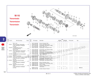 PROIBIDA A REPRODUÇÃO E DISTRIBUIÇÃO
1015451 - FARIA MOTOS LTDA. - LUIZ ALFREDO
LINHARES
© Moto Honda da Amazônia Ltda.
Todos os direitos reservados.
122
06.12.11
2 N.O.S. Item de serviço T.M.O.
Ref.
Nº
Voltar
Back
Volver
Ref.
Nº
Nº da peça Descrição Nº de série Tipo
Qtd.
XRE300 XRE300A
A B C A B C
Transmissão
Transmission
Transmisión
M-16
1 23211-KVK-900 Árvore, Principal (12D) ........................... 1 1 1 1 1 1 ................ ................ .......................................
2 23220-KVK-900 Árvore, Secundária Comp. ..................... 1 1 1 1 1 1 ................ ................ .......................................
3 23411-KVK-900 Engrenagem, Secundária 1ª (38D) ......... 1 1 1 1 1 1 ................ ................ .......................................
4 23412-KVK-900 Bucha, 18x21x11,8 ................................ 1 1 1 1 1 1 ................ ................ .......................................
5 23421-KVK-900 Engrenagem, Principal 2ª (17D) ............. 1 1 1 1 1 1 ................ ................ .......................................
6 23431-KVK-900 Engrenagem, Secundária 2ª (33D) ......... 1 1 1 1 1 1 ................ ................ .......................................
7 23432-KVK-900 Bucha, 22x25x11,1 ................................ 1 1 1 1 1 1 ................ ................ .......................................
8 23441-KVK-900 Engrenagem, Principal 3ª (21D) ............. 1 1 1 1 1 1 ................ ................ .......................................
9 23451-KVK-900 Engrenagem, Secundária 3ª (29D) ......... 1 1 1 1 1 1 ................ ................ .......................................
10 23452-KVK-900 Bucha, 22x25x13,1 ................................ 1 1 1 1 1 1 ................ ................ .......................................
11 23461-KVK-900 Engrenagem, Principal 4ª (24D) ............. 1 1 1 1 1 1 ................ ................ .......................................
12 23462-KVK-900 Bucha, 20x23x17,4 ................................ 1 1 1 1 1 1 ................ ................ .......................................
13 23471-KVK-900 Engrenagem, Secundária 4ª (26D) ......... 1 1 1 1 1 1 ................ ................ .......................................
14 23481-KVK-900 Engrenagem, Principal 5ª (26D) ............. 1 1 1 1 1 1 ................ ................ .......................................
15 23491-KVK-900 Engrenagem, Secundária 5ª (23D) ......... 1 1 1 1 1 1 ................ ................ .......................................
16 23502-KVK-900 Bucha, Entalhada, 23mm ....................... 1 1 1 1 1 1 ................ ................ .......................................
17 23800-KVK-900 Pinhão Comp., Transmissão (13D) ......... 1 1 1 1 1 1 ................ ................ .......................................
18 23804-KPF-900 Placa, Fixação ....................................... 1 1 1 1 1 1 ................ ................ .......................................
19 90084-KRM-840 Parafuso, Fixação Pinhão
Transmissão ........................................... 2 2 – 2 2 – ................ ................ .......................................
90084-041-000 ............................................................... – – 2 – – 2 ................ ................ 3BR,4LA
20 90401-KE7-000 Arruela, Encosto, 22,2mm ..................... 3 3 3 3 3 3 ................ ................ .......................................
1 (5,8,11,14)
210141 Árvore Principal, Transmissão .......... 7,3
• Inclui: Remoção e instalação
do motor
210141A • Substituição da árvore
secundária adicionar ......................... 0,2
2 (3,6,9,13,15)
210142 Árvore Secundária, Transmissão ...... 7,3
• Inclui: Remoção e instalação
do motor
210142A • Substituição da árvore principal
adicionar ........................................... 0,2
17 213135 Pinhão, Transmissão ......................... 0,3
30 2101C5 Rolamento, Árvore Principal: Direito . 7,3
• Inclui: Remoção e instalação
do motor
31 2101C2 Rolamento, Árvore Principal:
Esquerdo .......................................... 8,1
• Inclui: Remoção e instalação
do motor
2101C6 Rolamento, Árvore Principal:
Ambos .............................................. 8,3
• Inclui: Remoção e instalação
do motor
+
 