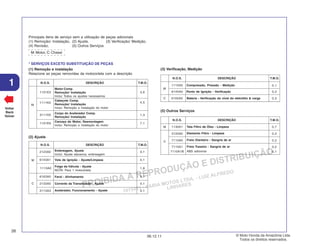 PROIBIDA A REPRODUÇÃO E DISTRIBUIÇÃO
1015451 - FARIA MOTOS LTDA. - LUIZ ALFREDO
LINHARES
© Moto Honda da Amazônia Ltda.
Todos os direitos reservados.
26
06.12.11
1
Voltar
Back
Volver
* SERVIÇOS EXCETO SUBSTITUIÇÃO DE PEÇAS
(1) Remoção e instalação
Relacione as peças removidas da motocicleta com a descrição
Principais itens de serviço sem a utilização de peças adicionais
(1) Remoção/ Instalação, (2) Ajuste, (3) Verificação/ Medição,
(4) Revisão, (5) Outros Serviços
M: Motor, C: Chassi
(2) Ajuste
N.O.S. DESCRIÇÃO T.M.O.
M
1101E5
1111K0
3111D5
1101E6
M
2123A0
6143A1
1113A0
N.O.S. DESCRIÇÃO T.M.O.
C
6163A0
2133A0
3113A3
Motor Comp.
Remoção/ Instalação
Inclui: Todos os ajustes necessários
3,6
4,5
1,3
7,1
0,1
0,1
1,8
0,1
0,1
0,1
M
1115A0 0,1
0,3
6105A0
C
N.O.S. DESCRIÇÃO T.M.O.
C
1130A1
3120A0
0,7
0,2
N.O.S. DESCRIÇÃO T.M.O.
M
Cabeçote Comp.
Remoção/ Instalação
Inclui: Remoção e instalação do motor
Corpo do Acelerador Comp.
Remoção/ Instalação
Carcaça do Motor, Desmontagem
Inclui: Remoção e instalação do motor
Embreagem, Ajuste
Inclui: Ajuste alavanca, embreagem
Vela de Ignição - Ajuste/Limpeza
Folga da Válvula - Ajuste
NOTA: Para 1 motocicleta
Farol - Alinhamento
Corrente da Transmissão - Ajuste
Acelerador, Funcionamento - Ajuste
(3) Verificação, Medição
Compressão, Pressão - Medição
Bateria - Verificação do nível do eletrólito & carga
Tela Filtro de Óleo - Limpeza
Elemento Filtro - Limpeza
(5) Outros Serviços
6145A0 0,2
Ponto de Ignição - Verificação
7110A0 0,2
Freio Dianteiro - Sangria de ar
7110A1 0,2
Freio Traseiro - Sangria de ar
7110A1B 0,1
ABS adicionar
 