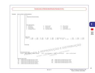 PROIBIDA A REPRODUÇÃO E DISTRIBUIÇÃO
1015451 - FARIA MOTOS LTDA. - LUIZ ALFREDO
LINHARES
© Moto Honda da Amazônia Ltda.
Todos os direitos reservados.
43
06.12.11
1
Voltar
Back
Volver
Mark and Type of Code
JH2 ...... HONDA, Motorcycle (Manufaturated in Japan) VTM...... HONDA, Motorcycle (Manufaturated in Spain)
1HF ...... HONDA, Motorcycle (Manufaturated in U.S.A.) ZDC...... HONDA, Motorcycle (Manufaturated in Italy)
YC1 ...... HONDA, Motorcycle (Manufaturated in Belgium) JH3 ...... HONDA, Motorcycle (Manufaturated in Japan)
9C2 ...... HONDA, Motorcycle (Manufaturated in Brazil) 478 ...... HONDA, Motorcycle (Manufaturated in U.S.A.)
3H1 ...... HONDA, Motorcycle (Manufaturated in Mexico)
Check Digit
Example: 9 C 2 J C 3 0 1 0Y R 0 0 0 0 0 1
Sequencial Production Number
Plant Representation
A ..... Ohio U.S.A E..... Montesa Spain R ..... Manaus Brazil
B ..... Alost Belgium F ..... Atessa Italy S ..... Susuka Japan
C..... Saitama Japan K .... Kumamoto Japan T ..... Tochigi Japan
D..... Guadalajara Mexico M .... Hamamatsu Japan 4 ..... South Carolina U.S.A
Example: K....1989 L....1990 M....1991 N....1992 X....1999 Y....2000 (Except I.O Q.U) 1....2001 2....2002 3....2003
4....2004 5....2005 6....2006 7....2007 8....2008 9....2009 A....2010 B....2011 C....2012 D....2013 E....2014
Model Year
Vehicle Description Code
Example: PE04....XR600R RC30....CFR750R JC301....CG125TITAN • KS JC302....CG125TITAN • ES JC303....CG125 • CARGO
Construction ofVehicle Identification Number (V.I.N.)
 