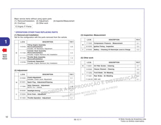 PROIBIDA A REPRODUÇÃO E DISTRIBUIÇÃO
1015451 - FARIA MOTOS LTDA. - LUIZ ALFREDO
LINHARES
© Moto Honda da Amazônia Ltda.
Todos os direitos reservados.
52
06.12.11
1
Voltar
Back
Volver
* OPERATIONS OTHER THAN REPLACING PARTS
(1) Removal and installation
Set for the configuration with the parts removed from the vehicle.
Major service items without using spare parts
(1) Removal/Installation, (2) Adjustment, (3) Inspection/Measurement
(4) Overhaul, (5) Other work
E: Engine, F: Frame
(2) Adjustment
L.O.N. DESCRIPTION F.R.T.
M
1101E5
1111K0
3111D5
1101E6
M
2123A0
6143A1
1113A0
L.O.N. DESCRIPTION F.R.T.
C
6163A0
2133A0
3113A3
Tilting Engine Assembly
Removal/Installation
Includes: All Necessary Adjustment
3.6
4.5
1.3
7.1
0.1
0.1
1.8
0.1
0.1
0.1
M
1115A0 0.1
0.3
6105A0
C
L.O.N. DESCRIPTION F.R.T.
C
1130A1
3120A0
0.7
0.2
L.O.N. DESCRIPTION F.R.T.
M
Cylinder Head Assembly
Removal/Installation
Includes: Engine Removal And Installation
Throttle Body Assembly
Removal/Installation
Crankcase Separation
Includes: Engine Removal And Installation
Clutch-Adjustment
Includes: Clutch Lever Adjustment
Spark Plug - Adjustment/Cleaning
Valve Clearance - Adjustment
NOTE: For 1 Vehicle
Headlight-Aiming
Drive Chain - Adjustment
Throttle Operation - Adjustment
(3) Inspection, Measurement
Compression Pressure - Measurement
Battery - Checking Of Electrolyte Level & Charge
Oil Filter Screen - Cleaning
Cleaner Element - Cleaning
(5) Other work
6145A0 0.2
Ignition Timing - Inspection
7110A0 0.2
Front Brake - Air Bleeding
7110A1 0.2
Rear Brake - Air Bleeding
7110A1B 0.1
ABS add
 