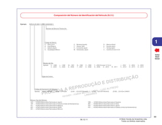 PROIBIDA A REPRODUÇÃO E DISTRIBUIÇÃO
1015451 - FARIA MOTOS LTDA. - LUIZ ALFREDO
LINHARES
© Moto Honda da Amazônia Ltda.
Todos os direitos reservados.
69
06.12.11
1
Voltar
Back
Volver
Marca y Tipo del Vehículo
JH2 ..... HONDA Motocicleta (Fabricada en Japón) VTM ...... HONDA Motocicleta (Fabricada en España)
1HF ..... HONDA Motocicleta (Fabricada en Estados Unidos de Norteamérica) ZDC ...... HONDA Motocicleta (Fabricada en Italia)
YC1 ..... HONDA Motocicleta (Fabricada en Bélgica) JH3 ...... HONDA Motocicleta (Fabricada en Japón)
9C2 ..... HONDA Motocicleta (Fabricada en Brasil) 478 ...... HONDA Motocicleta (Fabricada en Estados Unidos de Norteamérica)
3H1 ..... HONDA Motocicleta (Fabricada en México)
Dígito de Control
Ejemplo: 9 C 2 J C 3 0 1 0YR 0 0 0 0 0 1
Número de Serie de Producción
Código de Fábrica
A ... Ohio U.S.A E ... Montesa España R ... Manaus Brasil
B ... Alost Bélgica F ... Atessa Itália S.... Susuka Japón
C... Saitama Japón K... Kumamoto Japón T.... Tochigi Japón
D... Guadalajara México M .. Hamamatsu Japón 4.... Carolina do Sul U.S.A
Ejemplo: K....1989 L....1990 M....1991 N....1992 X....1999 Y....2000 (Except I.O Q.U) 1....2001 2....2002 3....2003
4....2004 5....2005 6....2006 7....2007 8....2008 9....2009 A....2010 B....2011 C....2012 D....2013 E....2014
Modelo del Año
Código de Descripción del Vehículo
Ejemplo: PE04....XR600R RC30....CFR750R JC301....CG125TITAN • KS JC302....CG125TITAN • ES JC303....CG125 • CARGO
Composición del Número de Identificación delVehículo (N.I.V.)
 