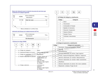 PROIBIDA A REPRODUÇÃO E DISTRIBUIÇÃO
1015451 - FARIA MOTOS LTDA. - LUIZ ALFREDO
LINHARES
© Moto Honda da Amazônia Ltda.
Todos os direitos reservados.
77
06.12.11
1
Voltar
Back
Volver
1 11 1 18 A
a c
1 11 1 18 A
a b c d e
• Sistema de código NOMO
a) Código de categoria .................... Motor
b) Ubicación/Código de función ...... Parte superior del motor
c) Código de operación ................... Reemplazar
d) Número secuencial de operación (Código unitario se
puede mostrar con
alfabeto)
..................................................... árbol de levas
(Ninguna regla regular
de código)
e) Código adicional.......................... reemplazar el
balancín
(Ninguna regla regular
de código)
a) Códigos de categoría y clasificación
Código Categoria
1 Motor
2 Transmisión
3 Combustible & Escape
4 Bastidor & Carrocería
5 Dirección/ Suspensión
6 Sistema Eléctrico
7 Ruedas/ Frenos
8 Controles/ Instrumentos
9 –
0 –
Código Categoría de operación
1 Reemplazo, Remoción/Instalación, Cambio
2 Revisión
3 Ajuste/Balanceo
4 (Servicio relacionado con pintura: Capa superior)
5 Prueba, Inspección/Diagnóstico, Medición, Inspección
6 (Servicio relacionado con revisión: Reacondicionar)
7 (Servicio relacionado con revisión: Sellar nuevamente)
8 (Rectificar)
9 (Servicio relacionado con pintura: Dar nuevo acabado)
0 Reparación, Limpieza, Purga de aire
Ref.
Nº
NOMO
Descripción
THLL
Sin Información ...................................... –
(Nº de referencia)
Indicación del bloque sin la determinación deTHLL
Marca de indicación para la relación de puntos de servicios que
continúan en la página siguiente
Marca señalada en la última línea.
2
+
111118
•
•
Ref.
Nº
NOMO
Descripción
THLL
Árbol de Levas ..................................... 4,5
• •
• •
(Nº de referencia)
c) Códigos de operación y clasificación
 