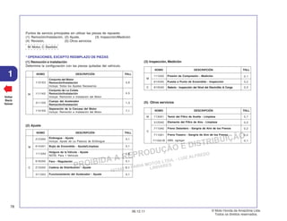 PROIBIDA A REPRODUÇÃO E DISTRIBUIÇÃO
1015451 - FARIA MOTOS LTDA. - LUIZ ALFREDO
LINHARES
© Moto Honda da Amazônia Ltda.
Todos os direitos reservados.
78
06.12.11
1
Voltar
Back
Volver
* OPERACIONES, EXCEPTO REEMPLAZO DE PIEZAS
(1) Remoción e instalación
Determine la configuración con las piezas quitadas del vehículo.
Puntos de servicio principales sin utilizar las piezas de repuesto
(1) Remoción/Instalación, (2) Ajuste, (3) Inspección/Medición
(4) Revisión, (5) Otros servicios
M: Motor, C: Bastidor
(2) Ajuste
NOMO DESCRIPCIÓN THLL
M
1101E5
1111K0
3111D5
1101E6
M
2123A0
6143A1
1113A0
NOMO DESCRIPCIÓN THLL
C
6163A0
2133A0
3113A3
Conjunto del Motor
Remoción/Instalación
Incluye: Todos los Ajustes Necesarios
3,6
4,5
1,3
7,1
0,1
0,1
1,8
0,1
0,1
0,1
M
1115A0 0,1
0,3
6105A0
C
NOMO DESCRIPCIÓN THLL
C
1130A1
3120A0
0,7
0,2
NOMO DESCRIPCIÓN THLL
M
Conjunto de La Culata
Remoción/Instalación
Incluye: Remoción e Instalación del Motor
Cuerpo del Acelerador
Remoción/Instalación
Separación de la Carcasa del Motor
Incluye: Remoción e Instalación del Motor
Embrague - Ajuste
Incluye: Ajuste de La Palanca de Embrague
Bujía de Encendido - Ajuste/Limpieza
Holgura de la Válvula - Ajuste
NOTA: Para 1 Vehículo
Faro - Regulación
Cadena de Distribución - Ajuste
Funcionamiento del Acelerador - Ajuste
(3) Inspección, Medición
Presión de Compresión - Medición
Batería - Inspección del Nível del Electrólito & Carga
Tamiz del Filtro de Aceite - Limpieza
Elemento del Filtro de Aire - Limpieza
(5) Otros servicios
6145A0 0,2
Puesta a Punto de Encendido - Inspección
7110A0 0,2
Freno Delantero - Sangria de Aire de los Frenos
7110A1 0,2
Freno Trasero - Sangria de Aire de los Frenos
7110A1B 0,1
ABS, agregar
 