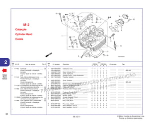 PROIBIDA A REPRODUÇÃO E DISTRIBUIÇÃO
1015451 - FARIA MOTOS LTDA. - LUIZ ALFREDO
LINHARES
© Moto Honda da Amazônia Ltda.
Todos os direitos reservados.
88
06.12.11
2 N.O.S. Item de serviço T.M.O.
Ref.
Nº
Voltar
Back
Volver
Ref.
Nº
Nº da peça Descrição Nº de série Tipo
Qtd.
XRE300 XRE300A
A B C A B C
Cabeçote
Cylinder Head
Culata
M-2
1 12010-KVK-900 Cabeçote, Conj. ..................................... 1 1 – 1 1 – ................ ................ .......................................
12010-KVK-901 ............................................................... – – 1 – – 1 ................ ................ 3BR,4LA
2 12204-KPF-P00 Guia, Válvula (O.S.) ............................... 4 4 4 4 4 4 ................ ................ .......................................
3 12251-KVK-901 Junta, Cabeçote .................................... 1 1 1 1 1 1 ................ ................ .......................................
4 16210-KVK-900 Isolador Comp., Corpo Acelerador ......... 1 1 1 1 1 1 ................ ................ .......................................
5 16217-KVK-900 Presilha, Isolador ................................... 1 1 1 1 1 1 ................ ................ .......................................
6 16291-KVK-901 Junta, Isolador ....................................... 1 1 – 1 1 – ................ ................ .......................................
16291-KVK-901 ............................................................... – – 1 – – 1 ................ ................ 3BR,4LA
7 37750-KPH-701 Sensor Conj., Óleo Termostato .............. 1 1 1 1 1 1 ................ ................ .......................................
8 90001-KVK-900 Parafuso, Especial, 6x130 ..................... 2 2 2 2 2 2 ................ ................ .......................................
9 90031-KPF-960 Prisioneiro, 2,8x22 ................................. 2 2 2 2 2 2 ................ ................ .......................................
10 90080-MG8-000 Parafuso, Allen Flange, 6x25 ................. 2 2 2 2 2 2 ................ ................ .......................................
11 90102-KE5-000 Parafuso, Flange, 6x40 .......................... 8 8 8 8 8 8 ................ ................ .......................................
12 90204-KPE-870 Porca, Flange, 10mm ............................. 4 4 4 4 4 4 ................ ................ .......................................
13 90410-GCE-C60 Arruela, 10mm ........................................ 4 4 4 4 4 4 ................ ................ .......................................
14 90443-KSS-B30 Arruela,Vedação, 10mm ........................ 1 1 1 1 1 1 ................ ................ .......................................
15 90702-KRM-840 Pino, Guia, 8x14 .................................... 6 6 6 6 6 6 ................ ................ .......................................
94301-08140 Pino, Guia, 8x14 .................................... 6 6 6 6 6 6 ................ ................ .......................................
16 90706-KPF-960 Pino, Guia, 12x20 .................................. 2 2 2 2 2 2 ................ ................ .......................................
17 91301-KPF-960 Anel, Vedação, 10x1,6 ........................... 4 4 4 4 4 4 ................ ................ .......................................
91301-200-000 Anel, Vedação, 10x1,6 ........................... 4 4 4 4 4 4 ................ ................ .......................................
1 111106 Cabeçote .......................................... 5,9
• Inclui: Remoção e instalação
do motor
• Inclui: Ajuste da válvula e retífica
2 (17)
1111L9 Guia, Válvula Admissão (Uma) ......... 5,4
• Inclui: Remoção e instalação
do motor
• Inclui: Alargamento
• Inclui: Ajuste da válvula e retífica
1111L9A • Substituição de todas as guias da
válvula de admissão adicionar .......... 0,3
1111M0 Guia, Válvula Escape (Uma) ............. 5,4
• Inclui: Remoção e instalação
do motor
• Inclui: Alargamento
• Inclui: Ajuste da válvula e retífica
1111M0A • Substituição de todas as guias da
válvula de escape adicionar ............. 0,3
1111M9 Guia, Válvula: Para 1 motocicleta .... 6,3
• Inclui: Remoção e instalação
do motor
• Inclui: Alargamento
• Inclui: Ajuste da válvula e retífica
+
 