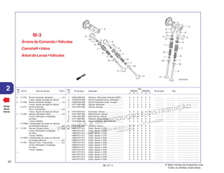 PROIBIDA A REPRODUÇÃO E DISTRIBUIÇÃO
1015451 - FARIA MOTOS LTDA. - LUIZ ALFREDO
LINHARES
© Moto Honda da Amazônia Ltda.
Todos os direitos reservados.
92
06.12.11
2 N.O.S. Item de serviço T.M.O.
Ref.
Nº
Voltar
Back
Volver
Ref.
Nº
Nº da peça Descrição Nº de série Tipo
Qtd.
XRE300 XRE300A
A B C A B C
Árvore de Comando •Válvulas
Camshaft •Valve
Árbol de Levas •Válvulas
M-3
1 12209-GB4-681 Retentor, Óleo Haste Válvulas (NOK) .... 4 4 4 4 4 4 ................ ................ .......................................
2 14100-KVK-900 Árvore Comando Comp., Admissão........ 1 1 1 1 1 1 ................ ................ .......................................
3 14200-KVK-900 Árvore Comando Comp., Escape ........... 1 1 1 1 1 1 ................ ................ .......................................
4 14711-KPF-900 Válvula, Admissão ................................. 2 2 2 2 2 2 ................ ................ .......................................
5 14721-KPF-900 Válvula, Escape ..................................... 2 2 2 2 2 2 ................ ................ .......................................
6 14731-MT4-010 Acionador, Válvula ................................. 4 4 4 4 4 4 ................ ................ .......................................
7 14751-KPF-900 Mola Externa, Válvula ............................ 4 4 4 4 4 4 ................ ................ .......................................
8 14761-KPF-900 Mola Interna, Válvula ............................. 4 4 4 4 4 4 ................ ................ .......................................
9 14771-MAT-000 Retentor, Mola Válvula ........................... 4 4 4 4 4 4 ................ ................ .......................................
10 14775-MA6-000 Assento, Externo Mola Válvula .............. 4 4 4 4 4 4 ................ ................ .......................................
11 14781-MAT-000 Chaveta, Válvula .................................... 8 8 8 8 8 8 ................ ................ .......................................
12 14901-KT7-013 Calço, Ajuste (1,200) ............................. 4 4 4 4 4 4 ................ ................ .......................................
14902-KT7-013 Calço, Ajuste (1,225) ............................. 4 4 4 4 4 4 ................ ................ .......................................
14903-KT7-013 Calço, Ajuste (1,250) ............................. 4 4 4 4 4 4 ................ ................ .......................................
14904-KT7-013 Calço, Ajuste (1,275) ............................. 4 4 4 4 4 4 ................ ................ .......................................
14905-KT7-013 Calço, Ajuste (1,300) ............................. 4 4 4 4 4 4 ................ ................ .......................................
14906-KT7-013 Calço, Ajuste (1,325) ............................. 4 4 4 4 4 4 ................ ................ .......................................
14907-KT7-013 Calço, Ajuste (1,350) ............................. 4 4 4 4 4 4 ................ ................ .......................................
14908-KT7-013 Calço, Ajuste (1,375) ............................. 4 4 4 4 4 4 ................ ................ .......................................
14909-KT7-013 Calço, Ajuste (1,400) ............................. 4 4 4 4 4 4 ................ ................ .......................................
14910-KT7-013 Calço, Ajuste (1,425) ............................. 4 4 4 4 4 4 ................ ................ .......................................
14911-KT7-013 Calço, Ajuste (1,450) ............................. 4 4 4 4 4 4 ................ ................ .......................................
14912-KT7-013 Calço, Ajuste (1,475) ............................. 4 4 4 4 4 4 ................ ................ .......................................
14913-KT7-013 Calço, Ajuste (1,500) ............................. 4 4 4 4 4 4 ................ ................ .......................................
14914-KT7-013 Calço, Ajuste (1,525) ............................. 4 4 4 4 4 4 ................ ................ .......................................
2 1111E5 Árvore Comando: Admissão ............. 1,6
• Inclui: Ajuste da folga da válvula
3 1111E6 Árvore Comando: Escape ................. 1,6
• Inclui: Ajuste da folga da válvula
1111T4 Árvore Comando:
Para 1 motocicleta ............................ 2,0
• Inclui: Ajuste da folga da válvula
4 1111N0 Válvula, Admissão (Uma) .................. 4,9
• Inclui: Remoção e instalação
do motor
• Inclui: Retífica
1111N0A • Substituição de todas as válvulas
de admissão adicionar ...................... 0,2
5 1111N1 Válvula, Escape (Uma) ..................... 4,9
• Inclui: Remoção e instalação
do motor
• Inclui: Retífica
1111N1A • Substituição de todas as válvulas
de escape adicionar ......................... 0,2
1111P0 Válvula: Para 1 motocicleta .............. 5,5
• Inclui: Remoção e instalação
do motor
• Inclui: Retífica
+
 