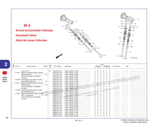 PROIBIDA A REPRODUÇÃO E DISTRIBUIÇÃO
1015451 - FARIA MOTOS LTDA. - LUIZ ALFREDO
LINHARES
© Moto Honda da Amazônia Ltda.
Todos os direitos reservados.
94
06.12.11
2 N.O.S. Item de serviço T.M.O.
Ref.
Nº
Voltar
Back
Volver
Ref.
Nº
Nº da peça Descrição Nº de série Tipo
Qtd.
XRE300 XRE300A
A B C A B C
Árvore de Comando •Válvulas
Camshaft •Valve
Árbol de Levas •Válvulas
M-3
7 (1,8,9,10,11)
1111P2 Mola e/ou Retentor Haste, Válvula
Admissão (Uma) ............................... 4,7
• Inclui: Remoção e instalação
do motor
1111P2A • Substituição de todas as molas
de admissão adicionar ...................... 0,1
1111P3 Mola e/ou Retentor Haste, Válvula
Escape (Uma) ................................... 4,7
• Inclui: Remoção e instalação
do motor
1111P3A • Substituição de todas as molas
de escape adicionar ......................... 0,1
1111Q2 Mola e/ou Retentor Haste, Válvula:
Para 1 motocicleta ............................ 5,0
• Inclui: Remoção e instalação
do motor
12) 14915-KT7-013 Calço, Ajuste (1,550) ............................. 4 4 4 4 4 4 ................ ................ .......................................
14916-KT7-013 Calço, Ajuste (1,575) ............................. 4 4 4 4 4 4 ................ ................ .......................................
14917-KT7-013 Calço, Ajuste (1,600) ............................. 4 4 4 4 4 4 ................ ................ .......................................
14918-KT7-013 Calço, Ajuste (1,625) ............................. 4 4 4 4 4 4 ................ ................ .......................................
14919-KT7-013 Calço, Ajuste (1,650) ............................. 4 4 4 4 4 4 ................ ................ .......................................
14920-KT7-013 Calço, Ajuste (1,675) ............................. 4 4 4 4 4 4 ................ ................ .......................................
14921-KT7-013 Calço, Ajuste (1,700) ............................. 4 4 4 4 4 4 ................ ................ .......................................
14922-KT7-013 Calço, Ajuste (1,725) ............................. 4 4 4 4 4 4 ................ ................ .......................................
14923-KT7-013 Calço, Ajuste (1,750) ............................. 4 4 4 4 4 4 ................ ................ .......................................
14924-KT7-013 Calço, Ajuste (1,775) ............................. 4 4 4 4 4 4 ................ ................ .......................................
14925-KT7-013 Calço, Ajuste (1,800) ............................. 4 4 4 4 4 4 ................ ................ .......................................
14926-KT7-013 Calço, Ajuste (1,825) ............................. 4 4 4 4 4 4 ................ ................ .......................................
14927-KT7-013 Calço, Ajuste (1,850) ............................. 4 4 4 4 4 4 ................ ................ .......................................
14928-KT7-013 Calço, Ajuste (1,875) ............................. 4 4 4 4 4 4 ................ ................ .......................................
14929-KT7-013 Calço, Ajuste (1,900) ............................. 4 4 4 4 4 4 ................ ................ .......................................
14930-KT7-013 Calço, Ajuste (1,925) ............................. 4 4 4 4 4 4 ................ ................ .......................................
14931-KT7-013 Calço, Ajuste (1,950) ............................. 4 4 4 4 4 4 ................ ................ .......................................
14932-KT7-013 Calço, Ajuste (1,975) ............................. 4 4 4 4 4 4 ................ ................ .......................................
14933-KT7-013 Calço, Ajuste (2,000) ............................. 4 4 4 4 4 4 ................ ................ .......................................
14934-KT7-013 Calço, Ajuste (2,025) ............................. 4 4 4 4 4 4 ................ ................ .......................................
14935-KT7-013 Calço, Ajuste (2,050) ............................. 4 4 4 4 4 4 ................ ................ .......................................
14936-KT7-013 Calço, Ajuste (2,075) ............................. 4 4 4 4 4 4 ................ ................ .......................................
14937-KT7-013 Calço, Ajuste (2,100) ............................. 4 4 4 4 4 4 ................ ................ .......................................
14938-KT7-013 Calço, Ajuste (2,125) ............................. 4 4 4 4 4 4 ................ ................ .......................................
14939-KT7-013 Calço, Ajuste (2,150) ............................. 4 4 4 4 4 4 ................ ................ .......................................
14940-KT7-013 Calço, Ajuste (2,175) ............................. 4 4 4 4 4 4 ................ ................ .......................................
14941-KT7-013 Calço, Ajuste (2,200) ............................. 4 4 4 4 4 4 ................ ................ .......................................
 