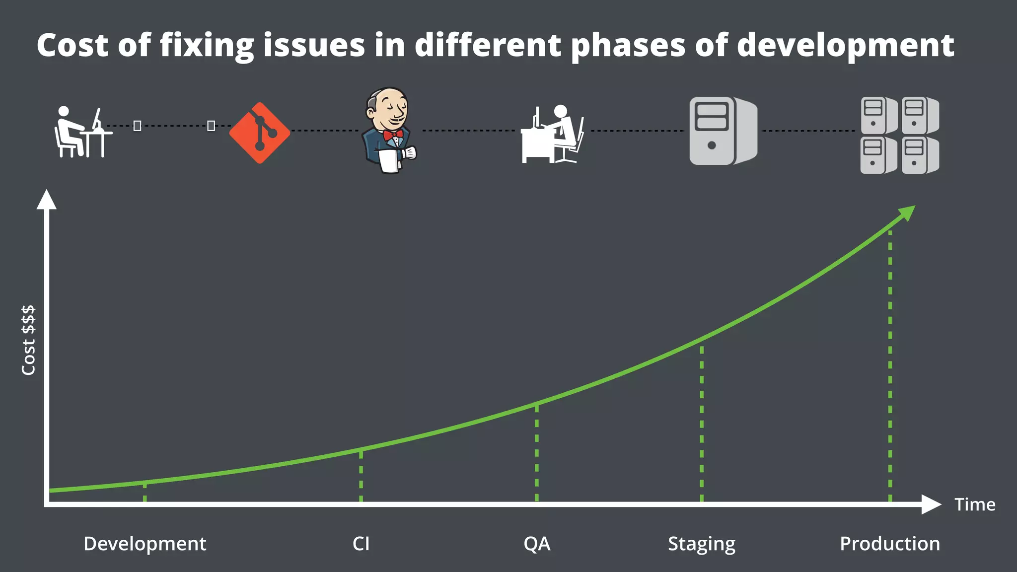 Development CI QA Production
Cost$$$
Staging
Time
Cost of ﬁxing issues in diﬀerent phases of development
 