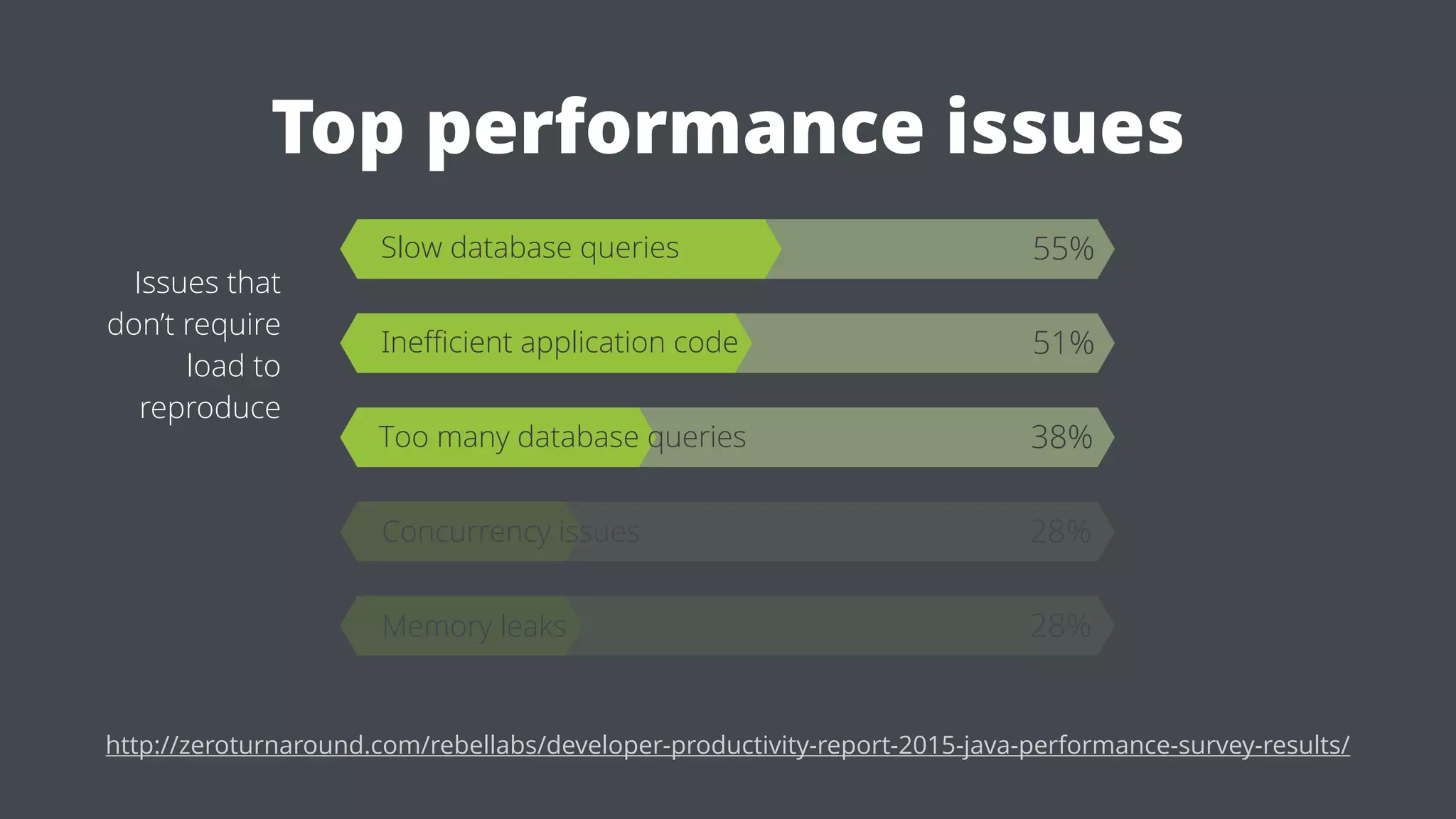 Top performance issues
http://zeroturnaround.com/rebellabs/developer-productivity-report-2015-java-performance-survey-results/
55%
51%
38%
28%
28%
Slow database queries
Inefficient application code
Too many database queries
Concurrency issues
Memory leaks
Issues that
don’t require
load to
reproduce
 