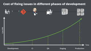 Development CI QA Production
Cost$$$
Staging
Time
Cost of ﬁxing issues in diﬀerent phases of development
 