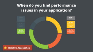 When do you ﬁnd performance  
issues in your application?
Reactive Approaches
 