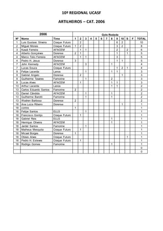 10º REGIONAL UCASF
ARTILHEIROS – CAT. 2006
2006 Gols Rodada
Nº Nome Time 1 2 3 4 5 6 7 8 9 10 S F TOTAL
1 Luis Gustavo Silveira Craque Futuro 2 6 2 10
2 Miguel Morais Craque Futuro 1 2 3 2 8
3 Kawã Ferreira AFACEM 1 1 2 2 6
4 Alberto Gonçalves Dorense 2 1 1 1 5
4 Marco Túlio Ferreira AFACEM 1 1 3 5
4 Pedro H. Jesus Dorense 3 1 1 5
7 John Kennedy AFACEM 3 1 4
7 Lucas Alves AFACEM 1 1 1 1 4
9 Lucas Souza Craque Futuro 1 2 1 4
9 Felipe Lacerda Lanos 1 1 1 3
9 Gabriel Angelo Dorense 2 1 3
9 Guilherme Tavares Famorine 1 2 3
13 Arthur Lacerda Lanos 1 1 2
13 Carlos Eduardo Santos Famorine 2 2
13 Daniel Cândido AFACEM 1 1 2
13 Guilherme Barotti Famorine 1 1 2
13 Otávio Alves Craque Futuro 1 1 2
13 Wadren Barbosa Dorense 2 2
19 Ana Luiza Ribeiro Dorense 1 1
19 contra 1 1
19 Felipe Santos ELLS 1 1
19 Francisco Gontijo Craque Futuro 1 1
19 Gabriel Reis ELLS 1 1
19 Henrique Oliveira AFACEM 1 1
19 Jardel Santos Famorine 1 1
19 João Victor Correia Craque Futuro 1 1
19 Matheus Mesquita Craque Futuro 1 1
19 Micael Borges Dorense 1 1
19 Pedro H. Esteves Craque Futuro 1 1
19 Rodrigo Gomes Famorine 1 1
0
0
 