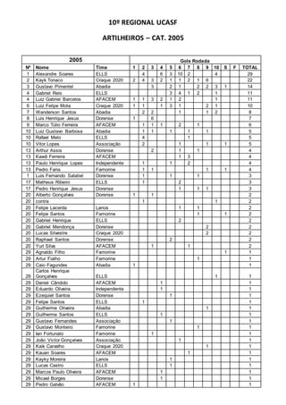 10º REGIONAL UCASF
ARTILHEIROS – CAT. 2005
2005 Gols Rodada
Nº Nome Time 1 2 3 4 5 6 7 8 9 10 S F TOTAL
1 Alexandre Soares ELLS 4 6 3 10 2 4 29
2 Kayk Tonaco Craque 2020 2 4 3 2 1 1 2 1 6 22
3 Gustavo Pimentel Abadia 3 2 1 2 2 3 1 14
4 Gabriel Reis ELLS 3 4 1 2 1 11
4 Luiz Gabriel Barcelos AFACEM 1 1 3 2 1 2 1 11
6 Luiz Felipe Mota Craque 2020 1 1 1 3 1 2 1 10
7 Wanderson Santos Abadia 2 2 1 1 2 8
8 Luis Henrique Jesus Dorense 1 6 7
9 Marco Túlio Ferreira AFACEM 1 1 1 2 1 6
9 Pedro Faria Famorine 1 1 1 1 2 6
11 Luiz Gustavo Barbosa Abadia 1 1 1 1 1 5
11 Rafael Melo ELLS 4 1 5
11 Vitor Lopes Associação 2 1 1 1 5
14 Arthur Assis Dorense 2 1 1 4
14 Kawã Ferreira AFACEM 1 3 4
14 Paulo Henrique Lopes Independente 1 1 2 4
17 Felipe Santos Famorine 1 1 1 3
17 Luis Fernando Salatiel Dorense 1 1 1 3
17 Matheus Ribeiro ELLS 1 2 3
17 Pedro Henrique Jesus Dorense 1 1 1 3
21 Alberto Gonçalves Dorense 1 1 2
21 contra 1 1 2
21 Felipe Lacerda Lanos 1 1 2
21 Gabriel Henrique ELLS 2 2
21 Gabriel Mendonça Dorense 2 2
21 Gustavo Monteiro Famorine 1 1 2
21 Lucas Silvestre Craque 2020 2 2
21 Raphael Santos Dorense 2 2
21 Yuri Silva AFACEM 1 1 2
29 Agnaldo Filho Famorine 1 1
29 Artur Fialho Famorine 1 1
29 Caio Fagundes Abadia 1 1
29
Carlos Henrique
Gonçalves ELLS 1 1
29 Daniel Cândido AFACEM 1 1
29 Eduardo Oliveira Independente 1 1
29 Ezequiel Santos Dorense 1 1
29 Felipe Santos ELLS 1 1
29 Guilherme Oliveira Abadia 1 1
29 Guilherme Santos ELLS 1 1
29 Gustavo Fernandes Associação 1 1
29 Ian Fortunato Famorine 1 1
29 João Victor Gonçalves Associação 1 1
29 Kaik Carvalho Craque 2020 1 1
29 Kauan Soares AFACEM 1 1
29 Kayky Moreira Lanos 1 1
29 Lucas Castro ELLS 1 1
29 Marcos Paulo Oliveira AFACEM 1 1
29 Micael Borges Dorense 1 1
29 Pedro Galvão AFACEM 1 1
 