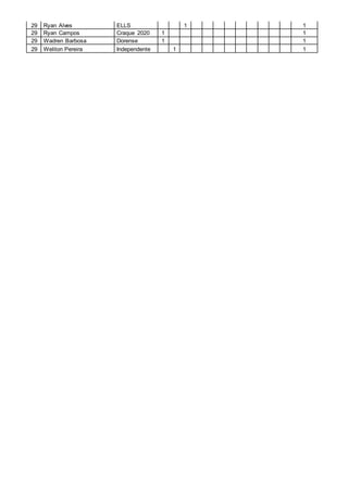 29 Ryan Alves ELLS 1 1
29 Ryan Campos Craque 2020 1 1
29 Wadren Barbosa Dorense 1 1
29 Weliton Pereira Independente 1 1
 