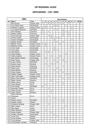 10º REGIONAL UCASF
ARTILHEIROS – CAT. 2004
2004 Gols Rodada
Nº Nome Time 1 2 3 4 5 6 7 8 9 10 S F TOTAL
1 Italo Amaral Craque 2020 1 2 2 1 1 2 4 1 14
2 Anderson Augusto Craque Futuro 2 4 1 1 1 9
2 Luiz Otávio Costa Associação 1 3 4 1 9
4 Luiz Gabriel Barcelos AFACEM 2 1 2 2 1 8
5 Vitor Santiago Famorine 1 1 3 1 1 7
6 Mateus Soares Famorine 1 2 3 6
6 Victor Emanoel Craque 2020 1 2 2 1 6
6 Vinícius Araújo Associação 2 1 2 1 6
9 Crislan Camargos Associação 4 1 5
9 Gabriel Gontijo AFACEM 1 3 1 5
9 Marden Souza Craque Futuro 1 2 2 5
12 Matheus Santos Craque Futuro 3 1 4
12 Victor Couto Associação 3 1 4
12 Vitor Lopes Associação 3 1 4
12 Vitor Morais Famorine 1 3 4
16 André Borges Craque Futuro 3 3
16 Carlos Augusto Craque Futuro 1 2 3
16 João Marcos Oliveira Associação 2 1 3
16 Kayk Tonaco Craque 2020 1 2 3
16 Luana Gontijo AFACEM 2 1 3
16 Samuel Jesus Dorense 1 1 1 3
22 Felipe Santos Famorine 1 1 2
22 Filipe Couto AFACEM 2 2
22 Filipe Moraes Dorense 1 1 2
22 Frank Ferreira AFACEM 1 1 2
22 Gabriel Chagas Craque Futuro 1 1 2
22 João Victor Alves Craque Futuro 1 1 2
22 Marco Túlio Ferreira AFACEM 1 1 2
22 Natan Ferreira Dorense 2 2
22 Otávio Souza Lanos 1 1 2
22 Victor Manoel ELLS 1 1 2
22 Vitor Gontijo AFACEM 2 2
33 Alexandre Soares ELLS 1 1
33 Arthur Pizziolo ELLS 1 1
33 Arthur Santos Dorense 1 1
33
Carlos Henrique
Gonçalves ELLS 1 1
33 contra 1 1
33 Fabrício Inácio AFACEM 1 1
33 Geraldo Santos Abadia 1 1
33 Guilherme Miranda Craque 2020 1 1
33 Héric Coelho ELLS 1 1
33 Iago Aguiar Lanos 1 1
33 Kauan Miranda Abadia 1 1
33 Kauan Oliveira Craque 2020 1 1
33 Leandro Eduardo Associação 1 1
33 Lucas Cruz Abadia 1 1
33 Lucas Ferreira Abadia 1 1
33 Lucas Moraes Craque 2020 1 1
33 Luis Henrique Carvalho Famorine 1 1
 