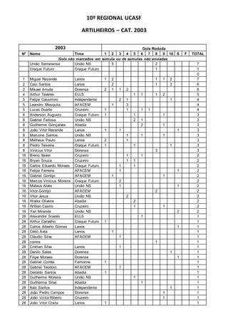 10º REGIONAL UCASF
ARTILHEIROS – CAT. 2003
2003 Gols Rodada
Nº Nome Time 1 2 3 4 5 6 7 8 9 10 S F TOTAL
1 Caio Santos Lanos 2 1 3 1 7
1 Miguel Rezende Lanos 1 2 1 1 2 7
3 Mikael Arruda Dorense 2 1 1 2 6
4 Arthur Tavares ELLS 1 1 1 2 5
5 Felipe Cassimiro Independente 2 1 1 4
5 Leandro Mesquita AFACEM 1 3 4
5 Lucas Duarte Cruzeiro 1 1 1 1 4
5 Mateus Alves União NS 1 1 2 4
9 Anderson Augusto Craque Futuro 1 1 1 3
9 Gabriel Feitosa União NS 2 1 3
9 Guilherme Gonçalves Abadia 2 1 3
9 João Vitor Rezende Lanos 1 1 1 3
9 Marcone Santos União NS 1 1 1 3
9 Matheus Paulo Lanos 2 1 3
9 Pedro Teixeira Craque Futuro 1 1 1 3
9 Vinícius Vitor Dorense 3 3
17 Breno Xavier Cruzeiro 1 1 2
17 Bryan Souza Cruzeiro 1 1 2
17 Carlos Eduardo Moraes Craque Futuro 1 1 2
17 Felipe Ferreira AFACEM 1 1 2
17 Gabriel Gontijo AFACEM 1 1 2
17 Marcos Vinícius Moreira Craque Futuro 2 2
17 Vitor Gontijo AFACEM 2 2
17 Vitor Jesus União NS 2 2
17 Walex Oliveira Abadia 2 2
17 Willian Castro Cruzeiro 1 1 2
17 Yan Miranda União NS 2 2
28 Alexandre Soares ELLS 1 1
28 Arthur Carvalho Craque Futuro 1 1
28 Carlos Alberto Gomes Lanos 1 1
28 Célio Ávila Lanos 1 1
28 Cláudio Silva AFACEM 1 1
28 contra 1 1
28 Cristian Silva Lanos 1 1
28 Danilo Sales Dorense 1 1
28 Filipe Moraes Dorense 1 1
28 Gabriel Corrêa Famorine 1 1
28 Gabriel Teodoro AFACEM 1 1
28 Geraldo Santos Abadia 1 1
28 Guilherme Moreira União NS 1 1
28 Guilherme Silva Abadia 1 1
28 Italo Santos Independente 1 1
28 João Pedro Campos Dorense 1 1
28 João Victor Ribeiro Cruzeiro 1 1
28 João Vitor Costa Lanos 1 1
28 Kaik Araújo Lanos 1 1
28 Keven Lima ELLS 1 1
28 Lauro Lima Lanos 1 1
28 Luana Gontijo AFACEM 1 1
 