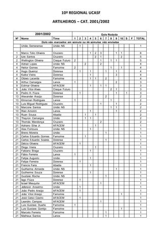 10º REGIONAL UCASF
ARTILHEIROS – CAT. 2001/2002
2001/2002 Gols Rodada
Nº Nome Time 1 2 3 4 5 6 7 8 9 10 S F TOTAL
1 Marco Túlio Oliveira Cruzeiro 1 2 3 1 1 8
2 Heitor Gomes Famorine 2 1 1 1 5
2 Iure Santos Cruzeiro 2 1 2 5
2 Wellington Oliveira Craque Futuro 2 1 1 1 5
5 Adrian Lopes União NS 2 2 4
5 Hugo Queiroz Dorense 1 1 1 1 4
5 Kaike Vieira Dorense 1 3 4
5 Otávio Lacerda Famorine 1 1 2 4
9 Arthur Camargos Lanos 1 2 3
9 Edimar Oliveira AFACEM 1 1 1 3
9 João Vitor Alves Craque Futuro 2 1 3
9 Pedro H. Fiúza Dorense 1 1 1 3
13 Alexander Araújo Dorense 2 2
13 Klinsman Rodrigues Lanos 1 1 2
13 Luis Miguel Rodrigues Cruzeiro 1 1 2
13 Marcone Santos União NS 1 1 2
13 Rian Amorim Lanos 1 1 2
13 Ruan Sousa Abadia 1 1 2
13 Thayron Camargos União 1 1 2
13 Thomás Mendonça Cruzeiro 2 2
21 Adriano Silva Jr. AFACEM 1 1
21 Alex Fontoura União NS 1 1
21 Breno Moreira União 1 1
21 Carlos Eduardo Gomes Famorine 1 1
21 Carlos Eduardo Soares Dorense 1 1
21 Délcio Oliveira AFACEM 1 1
21 Diogo Vieira Cruzeiro 1 1
21 Fabiano Braga Cruzeiro 1 1
21 Fábio Ferreira Lanos 1 1
21 Felipe Augusto União 1 1
21 Felipe Ferreira Dorense 1 1
21 Francis Faria Abadia 1 1
21 Guilherme Almeida União NS 1 1
21 Guilherme Souza Dorense 1 1
21 Gustavo Rocha União NS 1 1
21 Iago Fiúza Dorense 1 1
21 Israel Mesquita AFACEM 1 1
21 Jeferson Anselmo União 1 1
21 João Pedro Araújo AFACEM 1 1
21 João Vitor Araújo Famorine 1 1
21 José Celso Castro AFACEM 1 1
21 Leandro Campos AFACEM 1 1
21 Luis Gustavo Duarte Famorine 1 1
21 Luis Gustavo Gontijo Famorine 1 1
21 Marcelo Ferreira Famorine 1 1
21 Matheus Santos Lanos 1 1
21 Pedro H. Silva Famorine 1 1
21 Richard Silva Famorine 1 1
21 Samuel Couto AFACEM 1 1
 