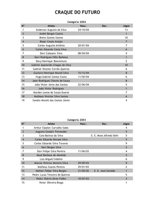 CRAQUE DO FUTURO
Categoria 2004
Nº Atleta Nasc. Doc. Jogos
1 Anderson Augusto da Silva 24/10/04 13
2 André Borges Castro 1
3 Breno Gomes Soares 10
4 Bryan Couto Araújo 7
5 Carlos Augusto Antônio 20/01/04 7
6 Carlos Eduardo Costa Silva 6
7 Davi Calazans Silva 08/04/04 4
8 Davi Rodrigues Félix Barbosa 1
9 Davy Henrique Boaventura 2
10 Gabriel Aparecido Chagas da Silva 10
11 Gabriel Vicente Corrêa Queiroz 6
12 Gustavo Henrique Maciel Silva 15/12/04 8
13 Hugo Gabriel Santos Costa 11/02/04 6
14 Jean Rodrigues Chaves de Sousa 8
15 João Victor Alves dos Santos 22/06/04 5
16 João Victor Rodrigues 1
17 Marden Leone de Souza Duarte 7
18 Matheus Vinicios Silva Santos 6
19 Sandro Morett dos Santos Júnior 4
Categoria 2003
Nº Atleta Nasc. Doc. Jogos
1 Arthur Clayton Carvalho Sales 4
2 Augusto Goulart Fernandes 5
3 Caio Batista da Silva E. E. Mons Alfredo Dohr 5
4 Carlos Eduardo Moraes Silva 5
5 Carlos Eduardo Silva Tavares 9
6 Davi Borges Silva 2
7 Davi Felipe Silva Pereira 11/06/03 4
8 Kauã Barbosa de Almeida 2
9 Luis Miguel Sidalino 6
10 Marcos Vinícius Moreira Silva 29/09/03 9
11 Matheus Soares Pereira 29/01/03 2
12 Nathan Felipe Silva Borges 21/05/02 E. E. José Geraldo 1
13 Pedro Lucas Teixeira de Queiroz 5
14 Pedro Otávio Alves Fialho 10/07/03 3
15 Victor Oliveira Braga 1
 