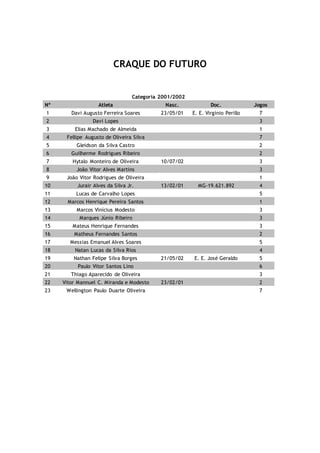CRAQUE DO FUTURO
Categoria 2001/2002
Nº Atleta Nasc. Doc. Jogos
1 Davi Augusto Ferreira Soares 23/05/01 E. E. Virginio Perillo 7
2 Davi Lopes 3
3 Elias Machado de Almeida 1
4 Fellipe Augusto de Oliveira Silva 7
5 Gleidson da Silva Castro 2
6 Guilherme Rodrigues Ribeiro 2
7 Hytalo Monteiro de Oliveira 10/07/02 3
8 João Vitor Alves Martins 3
9 João Vitor Rodrigues de Oliveira 1
10 Jurair Alves da Silva Jr. 13/02/01 MG-19.621.892 4
11 Lucas de Carvalho Lopes 5
12 Marcos Henrique Pereira Santos 1
13 Marcos Vinícius Modesto 3
14 Marques Júnio Ribeiro 3
15 Mateus Henrique Fernandes 3
16 Matheus Fernandes Santos 2
17 Messias Emanuel Alves Soares 5
18 Natan Lucas da Silva Rios 4
19 Nathan Felipe Silva Borges 21/05/02 E. E. José Geraldo 5
20 Paulo Vitor Santos Lino 6
21 Thiago Aparecido de Oliveira 3
22 Vitor Mannuel C. Miranda e Modesto 23/02/01 2
23 Wellington Paulo Duarte Oliveira 7
 