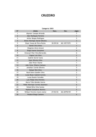 CRUZEIRO
Categoria 2003
Nº Atleta Nasc. Doc. Jogos
1 Abynner Campos Miranda 7
2 Alex Rodrigues Ferreira 1
3 Arthur Borges Rodrigues 5
4 Breno Henrique Xavier Oliveira 3
5 Bryan Souza de Paiva Rocha 30/09/04 MG 18717272 4
6 Daniel Silva Alves 1
7 Diogenes Alves Amaral 2
8 Diogo Soares Gonçalves 4
9 Emanuel Vitor Silva Bernardes 6
10 Fagner Luis Silva 2
11 Gabriel Xavier Costa 4
12 Hyan Oliveira Silva 2
13 João Victor Duarte 1
14 João Victor Ribeiro Caetano 6
15 Jonathan Corrêa Oliveira 5
16 Kaique Reis Silva 6
17 Kauã Dutra Gondim Silva 2
18 Lucas Bryan Salatiel Correia 1
19 Lucas Duarte Carvalho 5
20 Luis Felipe Silva Ferreira 7
21 Marco Túlio Mendes Garcia 5
22 Pablo Henrique Correia Alcantara 6
23 Rafael Brito Silva Santos 2
24 Raphael Gonçalves Moreira 5
25 William Ferreira Castro Júnior 27/02/03 MG 20792159 7
26 Wodson Braga Caetano 6
 