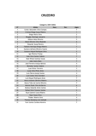 CRUZEIRO
Categoria 2001/2002
Nº Atleta Nasc. Doc. Jogos
1 Carlos Alexandre Silva Campos 7
2 Cristian Braga Sousa Ribeiro 1
3 Diogo Vieira Silva 2
4 Douglas Henrique Januário 2
5 Edílson Mota Oliveira 5
6 Edson Oliveira Silva Rezende 6
7 Eduardo Souza Pereira 1
8 Fabiano Henrique Braga Ribeiro 7
9 Gustavo Adriano Oliveira Soares 1
10 Gustavo Miguel Rodrigues Silva 5
11 Igor Pereira França 5
12 Italo Silva Santos Calácio 7
13 Italo Wilson Gontijo Souza 3
14 João Inácio Neto 7
15 José Ferreira Araújo Batista 4
16 Kennedy Santos Calácio 3
17 Luan Victor Ferreira 3
18 Lucas Silva Pinto Alves 1
19 Luis Flávio Araújo Santos 4
20 Luiz Carlos Silva Giordani 2
21 Luiz Miguel Rodrigues Alves 7
22 Marco Antonio Oliveira Ribeiro 5
23 Marco Túlio do Carmo Oliveira 7
24 Marcos Paulo Silva de Barros 6
25 Mateus Eduardo Alves Santos 7
26 Rafael Paim Fonseca Santos 2
27 Ruan Gabriel Costa Ribeiro 1
28 Ryan Sousa Silva 7
29 Thalles Ribeiro Silva 4
30 Thomás Mendonça de Andrade 3
31 Yure Santos Cardoso Moreira 7
 