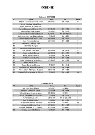 DORENSE
Categoria 2007/2008
Nº Atleta Nasc. Doc. Jogos
1 Alberto Gonçalves da Silva Júnior 09/02/07 CN 10134 16
2 Arthur Henrique Sousa Silva 1
3 Bruno Henrique de Sousa Reis 5
4 Carlos Eduardo Antônio da Silva 01/06/07 CN 10196 12
5 Felipe Augusto de Oliveira 20/06/07 CN 10233 1
6 Gabriel Arthur dos Santos Caetano 02/04/07 MG-22.193.876 5
7 Guilherme Henrique Oliveira Costa 15/06/07 CN 10201 7
8 Henrique Fernandes Sousa Silva 04/09/08 CN 10423 7
9 João Pedro dos Santos 23/10/07 CN 10258 5
10 João Pedro Lopes da Silva 8
11 João Victor Marques 1
12 Leonardo Medeiros de Mattos 2
13 Luis Antônio Silva Pinto 05/09/08 CN 10429 6
14 Micael Amâncio Borges 23/04/07 CN 10174 12
15 Miguel Augusto Amaral 30/05/08 CN 10454 3
16 Natã Fernandes Duarte 17/01/08 CN 10322 3
17 Pedro Henrique de Jesus Silva 21/04/07 CN 10173 16
18 Pedro Rafael Diniz 2
19 Rafael Garcia de Oliveira 15/04/09 CN 10542 4
20 Samuel Nicolas Angelo dos Santos 23/12/08 CN 10549 5
21 Vitor Gleibert Albergaria da Costa 05/11/08 CN 10483 7
22 Wadren Vitório Barbosa de Oliveira 13/05/07 CN 10185 15
Categoria 2006
Nº Atleta Nasc. Doc. Jogos
1 Ana Luiza Aires Ribeiro 30/10/05 CN 9906 1
2 Bernardo Coelho de Freitas 12/02/06 CN 10098 9
3 Gabriel Ângelo Mendonça Lopes 05/04/06 CN 9981 7
4 Gabriel Fernandes Luciano Costa 13/09/06 CN 10207 1
5 Heitor de Souza Silva 25/05/06 MG 21.236.318 8
6 Iago de Sousa Marins 11/08/06 CN 10160 8
7 Luis Fernando Salatiel Teixeira 05/09/06 CN 2979 10
8 Mateus de Alcântara Silva 03/08/06 CN 10167 3
9 Matheus Henrique B. S. Almeida 05/04/06 CN 9980 2
10 Ronaldy Aparecido Soares 13/02/06 CN 10101 3
 