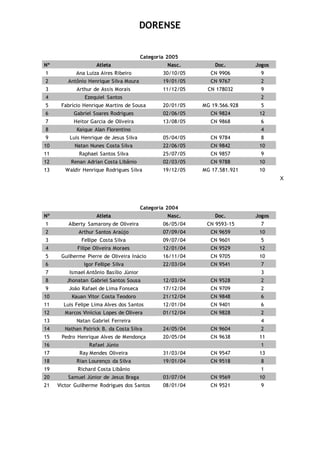 DORENSE
Categoria 2005
Nº Atleta Nasc. Doc. Jogos
1 Ana Luiza Aires Ribeiro 30/10/05 CN 9906 9
2 Antônio Henrique Silva Moura 19/01/05 CN 9767 2
3 Arthur de Assis Morais 11/12/05 CN 178032 9
4 Ezequiel Santos 2
5 Fabrício Henrique Martins de Sousa 20/01/05 MG 19.566.928 5
6 Gabriel Soares Rodrigues 02/06/05 CN 9824 12
7 Heitor Garcia de Oliveira 13/08/05 CN 9868 6
8 Kaique Alan Florentino 4
9 Luis Henrique de Jesus Silva 05/04/05 CN 9784 8
10 Natan Nunes Costa Silva 22/06/05 CN 9842 10
11 Raphael Santos Silva 25/07/05 CN 9857 9
12 Renan Adrian Costa Libânio 02/03/05 CN 9788 10
13 Waldir Henrique Rodrigues Silva 19/12/05 MG 17.581.921 10
X
Categoria 2004
Nº Atleta Nasc. Doc. Jogos
1 Alberty Samarony de Oliveira 06/05/04 CN 9593-15 7
2 Arthur Santos Araújo 07/09/04 CN 9659 10
3 Fellipe Costa Silva 09/07/04 CN 9601 5
4 Filipe Oliveira Moraes 12/01/04 CN 9529 12
5 Guilherme Pierre de Oliveira Inácio 16/11/04 CN 9705 10
6 Igor Fellipe Silva 22/03/04 CN 9541 7
7 Ismael Antônio Basílio Júnior 3
8 Jhonatan Gabriel Santos Sousa 12/03/04 CN 9528 2
9 João Rafael de Lima Fonseca 17/12/04 CN 9709 2
10 Kauan Vitor Costa Teodoro 21/12/04 CN 9848 6
11 Luis Felipe Lima Alves dos Santos 12/01/04 CN 9401 6
12 Marcos Vinícius Lopes de Olivera 01/12/04 CN 9828 2
13 Natan Gabriel Ferreira 4
14 Nathan Patrick B. da Costa Silva 24/05/04 CN 9604 2
15 Pedro Henrique Alves de Mendonça 20/05/04 CN 9638 11
16 Rafael Júnio 1
17 Ray Mendes Oliveira 31/03/04 CN 9547 13
18 Rian Lourenço da Silva 19/01/04 CN 9518 8
19 Richard Costa Libânio 1
20 Samuel Júnior de Jesus Braga 03/07/04 CN 9569 10
21 Victor Guilherme Rodrigues dos Santos 08/01/04 CN 9521 9
 
