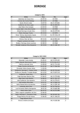 DORENSE
Categoria 2003
Nº Atleta Nasc. Doc. Jogos
1 Ademílson da Costa Silva 03/07/03 CN 9403 7
2 Cristian dos Santos Rodrigo 05/10/03 CN 9686 5
3 Danilo Oliveira Sales 10/07/03 MG 21.819;822 8
4 Guilherme da Silva Lopes 13/07/03 MG 20.580.072 2
5 João Pedro Silva Campos 24/04/03 CN 9500 4
6 Lucas Aldair Lima Alves Santos 29/04/03 CN 9350 5
7 Mikael Henrique Arruda Silva 14/04/03 MG 20.479.954 7
8 Pedro Henrique Tostes 09/10/03 CN 9475 7
9 Victor Vinícius Nascimento Soares 17/11/03 53.197.745-6 SP 6
10 Vinícius Silva Zica 3
11 Vinícius Vitor da Silva 09/12/03 MG 20.983.245 7
12 Wagner Laureano de Araújo 14/04/03 CN 9490 5
13 Wallace Henrique Alves Lourenço 20/08/03 CN 9460 8
14 Wendell Anderson Silva Gonçalves 30/10/03 MG 21.248.122 6
Categoria 2001/2002
Nº Atleta Nasc. Doc. Jogos
1 Alexander Lucas Araújo 25/05/01 MG 19.935.203 6
2 Carlos Eduardo Nascimento Soares 18/05/01 SP 39.226.615 5 6
3 Fabrício Azevedo Faria 23/09/02 MG 21.714.238 6
4 Felipe Ferreira de Oliveira 03/07/02 MG 17.296.228 4
5 Fernando Felício Gomes Júnior 11/03/02 3
6 Guilherme Henrique S. Tonaco Costa 18/05/01 MG 20.334.644 3
7 Guilherme Rezende Trindade Borges 04/10/02 MG 19.697.218 6
8 Guilherme Souza Silva 08/07/01 5
9 Hugo Henrique Queiroz Dias 27/06/01 MG 19.779.858 6
10 Iago Fiúza Lucas Pereira 16/06/01 MG 21.293.137 4
11 João Guilherme Vaz Monteiro 15/01/02 MG 16.779.671 6
12 José Antônio Rosa Neto 10/01/01 MG 19.968.318 6
13 Kaike Rafael Vieira de Noronha 15/04/02 MG 19.789.140 4
14 Leonardo Alves Silva 15/02/02 MG 20.796.034 5
15 Luiz Fernando Ribeiro Navegantes 30/01/02 MG 18.600.588 2
16 Paulo Victor Silva 06/07/01 MG 18.757.890 2
17 Pedro Augusto Leopoldino da Silva 22/06/02 3
18 Pedro Henrique S. Gonçalves Fiúza 18/03/02 MG 20.642.762 5
19 Thiago Pereira Pio dos Santos 12/06/02 MG 21.184.272 3
20 Tiago Oliveira Silva 3
21 Vinicius Antônio de Souza MG-19.028.584 5
 