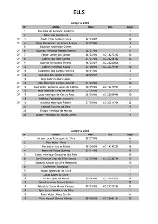 ELLS
Categoria 2006
Nº Atleta Nasc. Doc. Jogos
1 Ana Júlia de Andrade Medeiros 1
2 Artur Max Gonçalves 2
OF 3 Bredd Etoo Caetano Silva 12/03/07 8
OF 4 Breno Aleksander de Moura Araújo 14/07/06 3
5 Eduardo Aparecido Gomes 2
OF 6 Eduardo Henrique Batista Pereira 08/01/06 6
OF 7 Felipe Lenon dos Santos 26/02/06 MG 18273312 10
OF 8 Gabriel dos Reis Coelho 21/01/06 MG 22268462 12
OF 9 Gabriel Fernandes Pereira 16/02/07 MG 22250006 1
OF 10 Gabriel Henrique Souza 27/08/06 MG 22271925 10
OF 11 Guilherme dos Santos Ferreira 10/01/06 3
OF 12 Gustavo dos Santos Ferreira 20/05/07 1
13 Iago Gabriel Alves Lopes 2
OF 14 Italo Henrique Correia Amaral 01/03/06 10
OF 15 João Victor Venâncio Alves de Fátima 08/09/06 MG 19279929 2
OF 16 Kauã Ildesmar Alves de Freitas 02/08/06 3
OF 17 Lucas Henrique de Castro Rosa 06/05/06 MG 22039996 10
18 Matheus Fernandes Monteiro 1
OF 19 Matheus Henrique Ribeiro 07/05/06 MG 20514796 12
20 Samuel Tavares da Silva 9
21 Thiago Henrique de Morais 1
22 Walber Francisco de Araújo Júnior 4
Categoria 2005
Nº Atleta Nasc. Doc. Jogos
1 Adryan Lucas Rodrigues da Silva 28/07/05 6
2 Alan Victor Alves 2
3 Alexandre Soares Rocha 18/04/05 MG 19195238 18
4 Breno de Souza Queiroz 23/11/05 0
5 Carlos Henrique Gonçalves dos Reis 15
6 Davi Emanuel Dias da Silva Santos 02/09/05 MG 20352716 8
7 Ezequiel Kaique da Silva Herculano 10
8 Guilherme Rodrigues 1
9 Kauan Aparecido da Silva 1
10 Lucas Lopes da Silva 7
11 Natan Lopes de Moura 30/06/05 MG 19920808 9
12 Rafael de Melo Gomes Santos 12
13 Rafael de Souza Nunes Campos 29/03/05 MG 21325226 13
14 Ryan Lucas Venâncio da Silva 1
15 Ryan Victor Alves Corrêa 6
16 Vitor Manoel Gomes Alberto 28/10/05 MG 21641124 15
 
